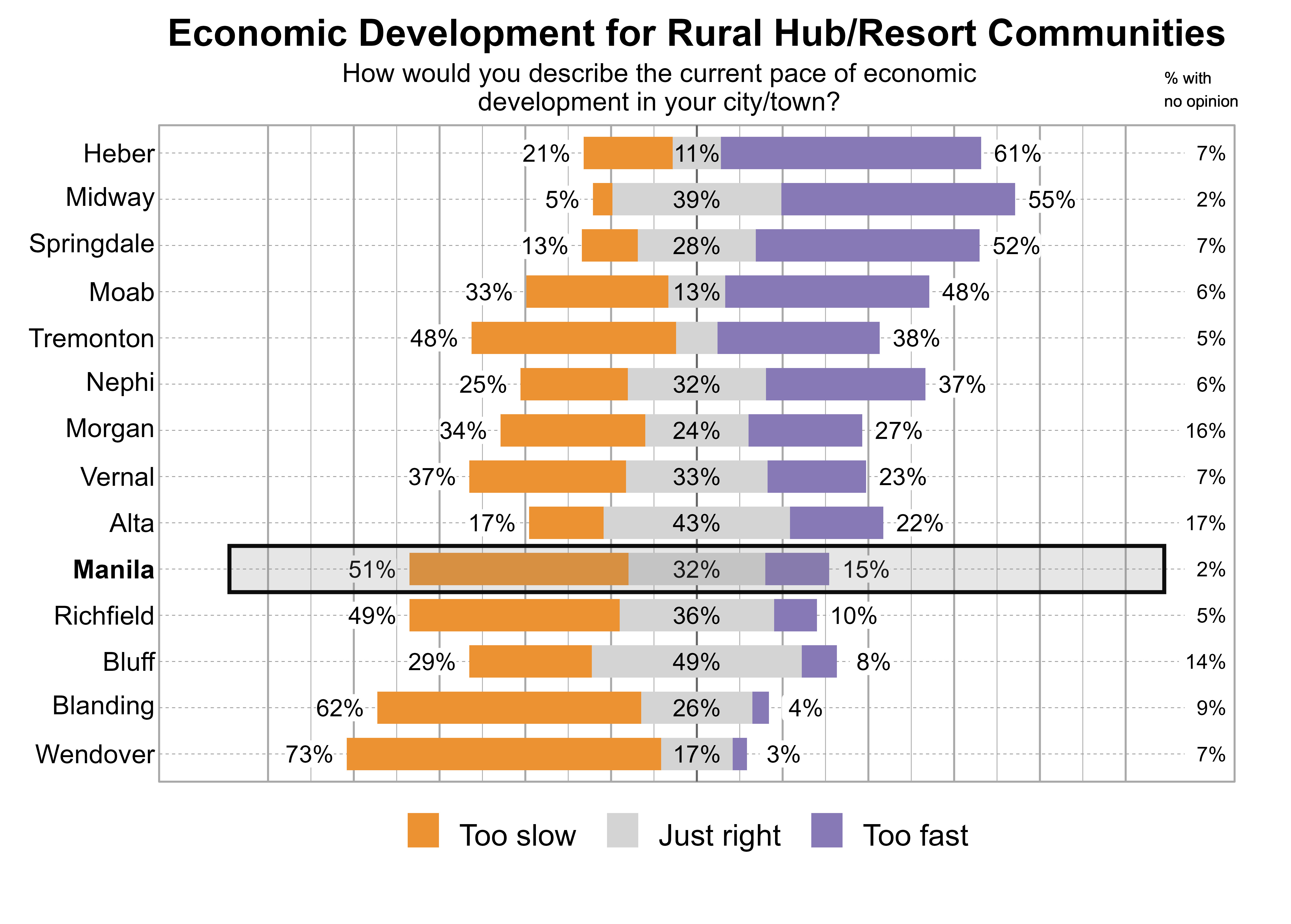 Likert Graph. Title: Economic Development for Rural Hub/Resort Communities. Subtitle: How would you describe the current pace of economic development in your city/town? Data — City: Heber - 21% of respondents indicated that it was too slow, 11% just right, 61% too fast, and 7% had no opinion; City: Midway - 5% of respondents indicated that it was too slow, 39% just right, 55% too fast, and 2% had no opinion; City: Springdale - 13% of respondents indicated that it was too slow, 28% just right, 52% too fast, and 7% had no opinion; City: Moab - 33% of respondents indicated that it was too slow, 13% just right, 48% too fast, and 6% had no opinion; City: Tremonton - 48% of respondents indicated that it was too slow, 10% just right, 38% too fast, and 5% had no opinion; City: Nephi - 25% of respondents indicated that it was too slow, 32% just right, 37% too fast, and 6% had no opinion; City: Morgan - 34% of respondents indicated that it was too slow, 24% just right, 27% too fast, and 16% had no opinion; City: Vernal - 37% of respondents indicated that it was too slow, 33% just right, 23% too fast, and 7% had no opinion; City: Alta - 17% of respondents indicated that it was too slow, 43% just right, 22% too fast, and 17% had no opinion; City: Manila - 51% of respondents indicated that it was too slow, 32% just right, 15% too fast, and 2% had no opinion; City: Richfield - 49% of respondents indicated that it was too slow, 36% just right, 10% too fast, and 5% had no opinion; City: Bluff - 29% of respondents indicated that it was too slow, 49% just right, 8% too fast, and 14% had no opinion; City: Blanding - 62% of respondents indicated that it was too slow, 26% just right, 4% too fast, and 9% had no opinion; City: Wendover - 73% of respondents indicated that it was too slow, 17% just right, 3% too fast, and 7% had no opinion
