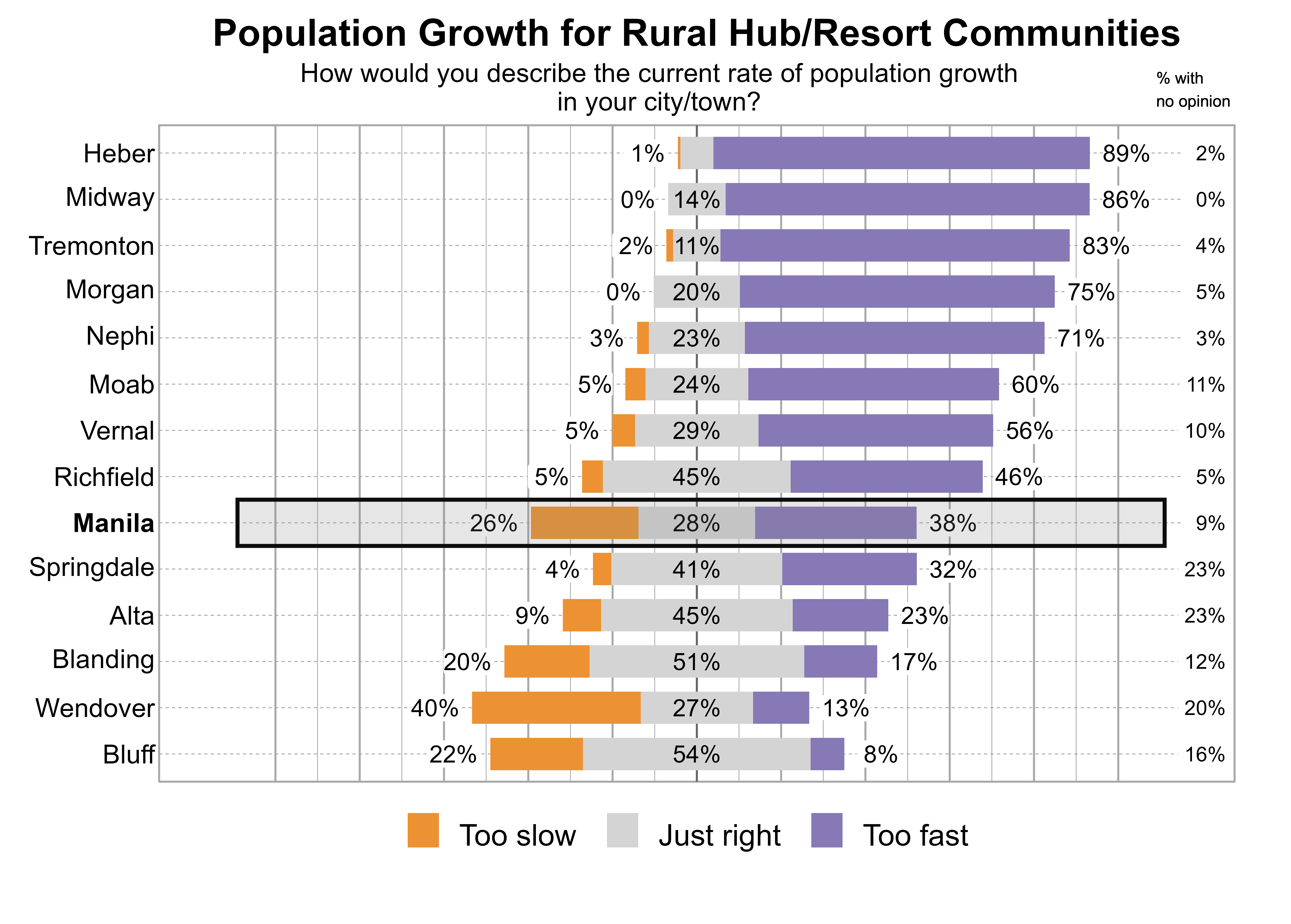 Likert Graph. Title: Population Growth for Rural Hub/Resort Communities. Subtitle: How would you describe the current rate of population growth in your city/town? Data — City: Heber - 1% of respondents indicated that it was too slow, 8% just right, 89% too fast, and 2% had no opinion; City: Midway - 0% of respondents indicated that it was too slow, 14% just right, 86% too fast, and 0% had no opinion; City: Tremonton - 2% of respondents indicated that it was too slow, 11% just right, 83% too fast, and 4% had no opinion; City: Morgan - 0% of respondents indicated that it was too slow, 20% just right, 75% too fast, and 5% had no opinion; City: Nephi - 3% of respondents indicated that it was too slow, 23% just right, 71% too fast, and 3% had no opinion; City: Moab - 5% of respondents indicated that it was too slow, 24% just right, 60% too fast, and 11% had no opinion; City: Vernal - 5% of respondents indicated that it was too slow, 29% just right, 56% too fast, and 10% had no opinion; City: Richfield - 5% of respondents indicated that it was too slow, 45% just right, 46% too fast, and 5% had no opinion; City: Manila - 26% of respondents indicated that it was too slow, 28% just right, 38% too fast, and 9% had no opinion; City: Springdale - 4% of respondents indicated that it was too slow, 41% just right, 32% too fast, and 23% had no opinion; City: Alta - 9% of respondents indicated that it was too slow, 45% just right, 23% too fast, and 23% had no opinion; City: Blanding - 20% of respondents indicated that it was too slow, 51% just right, 17% too fast, and 12% had no opinion; City: Wendover - 40% of respondents indicated that it was too slow, 27% just right, 13% too fast, and 20% had no opinion; City: Bluff - 22% of respondents indicated that it was too slow, 54% just right, 8% too fast, and 16% had no opinion