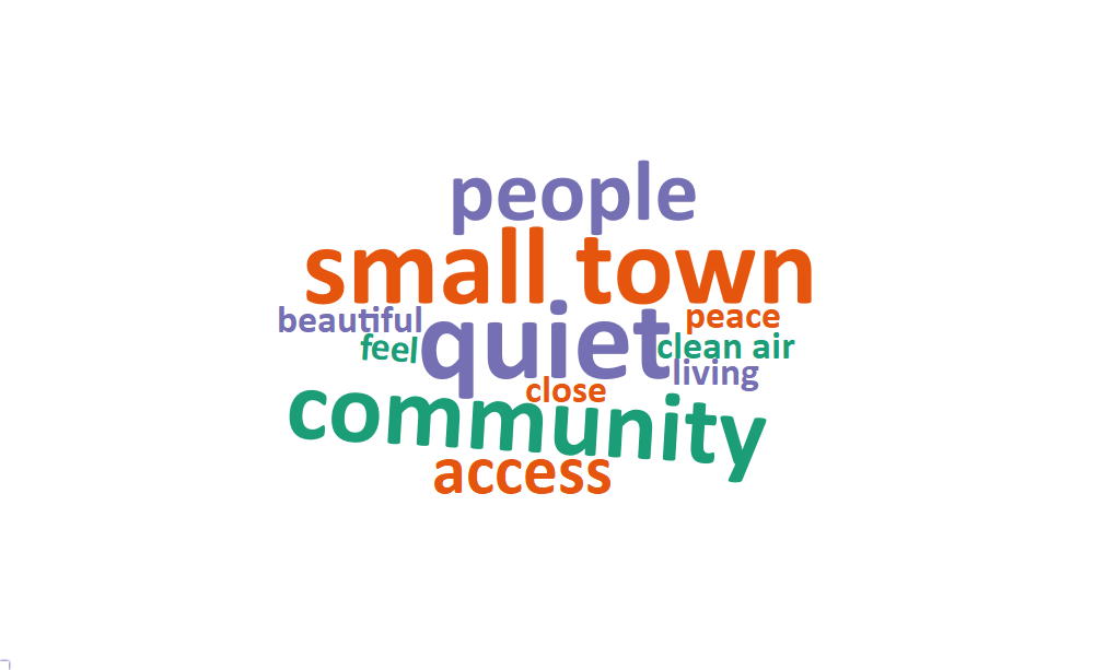 A word cloud of some of the most popular words and phrases about what people value living in Manila includes: quiet, small town, community, people, access, clean air, beautiful, close, feel, living, and peace.