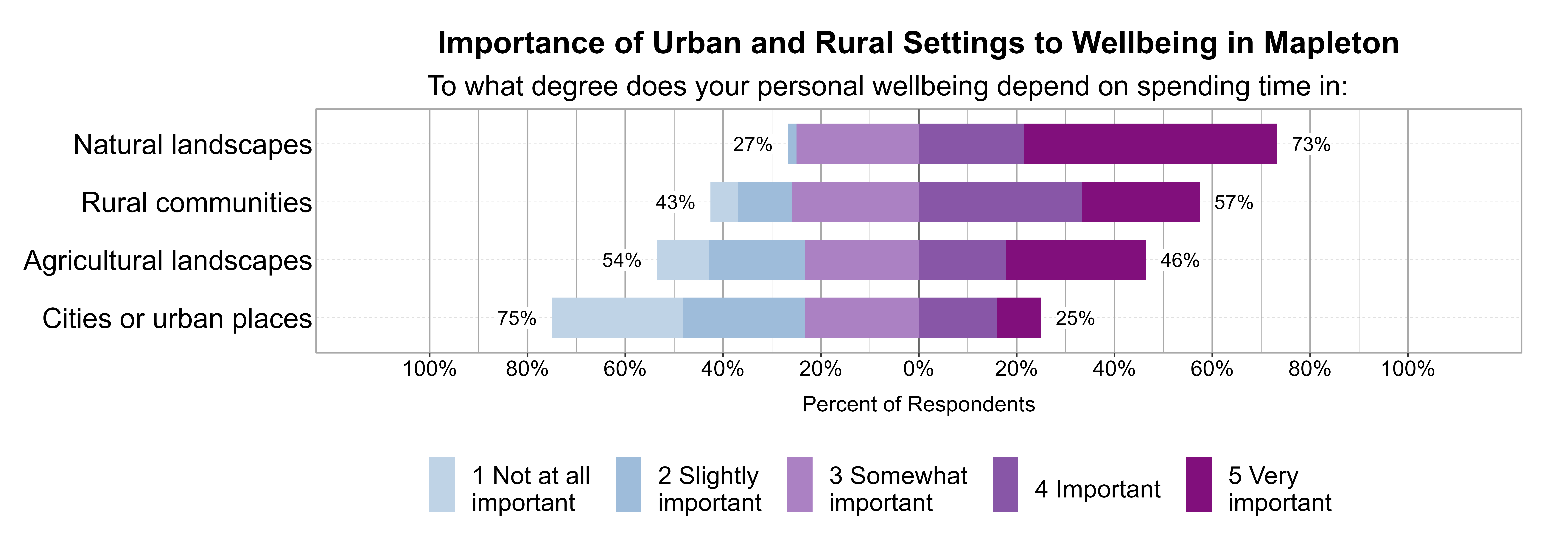 Likert Graph. Title: Importance of Urban and Rural Settings to Wellbeing in Mapleton. Subtitle: To what degree does your personal wellbeing depend on spending time in: Data — Category: Natural landscapes - 27% of respondents indicated it was 1 not at all, 2 slightly, or 3 somewhat important, while 73% of respondents indicated it was 4 important or 5 very important; Category: Rural communities - 43% of respondents indicated it was 1 not at all, 2 slightly, or 3 somewhat important, while 57% of respondents indicated it was 4 important or 5 very important; Category: Agricultural landscapes - 54% of respondents indicated it was 1 not at all, 2 slightly, or 3 somewhat important, while 46% of respondents indicated it was 4 important or 5 very important; Category: Cities or urban places - 75% of respondents indicated it was 1 not at all, 2 slightly, or 3 somewhat important, while 25% of respondents indicated it was 4 important or 5 very important