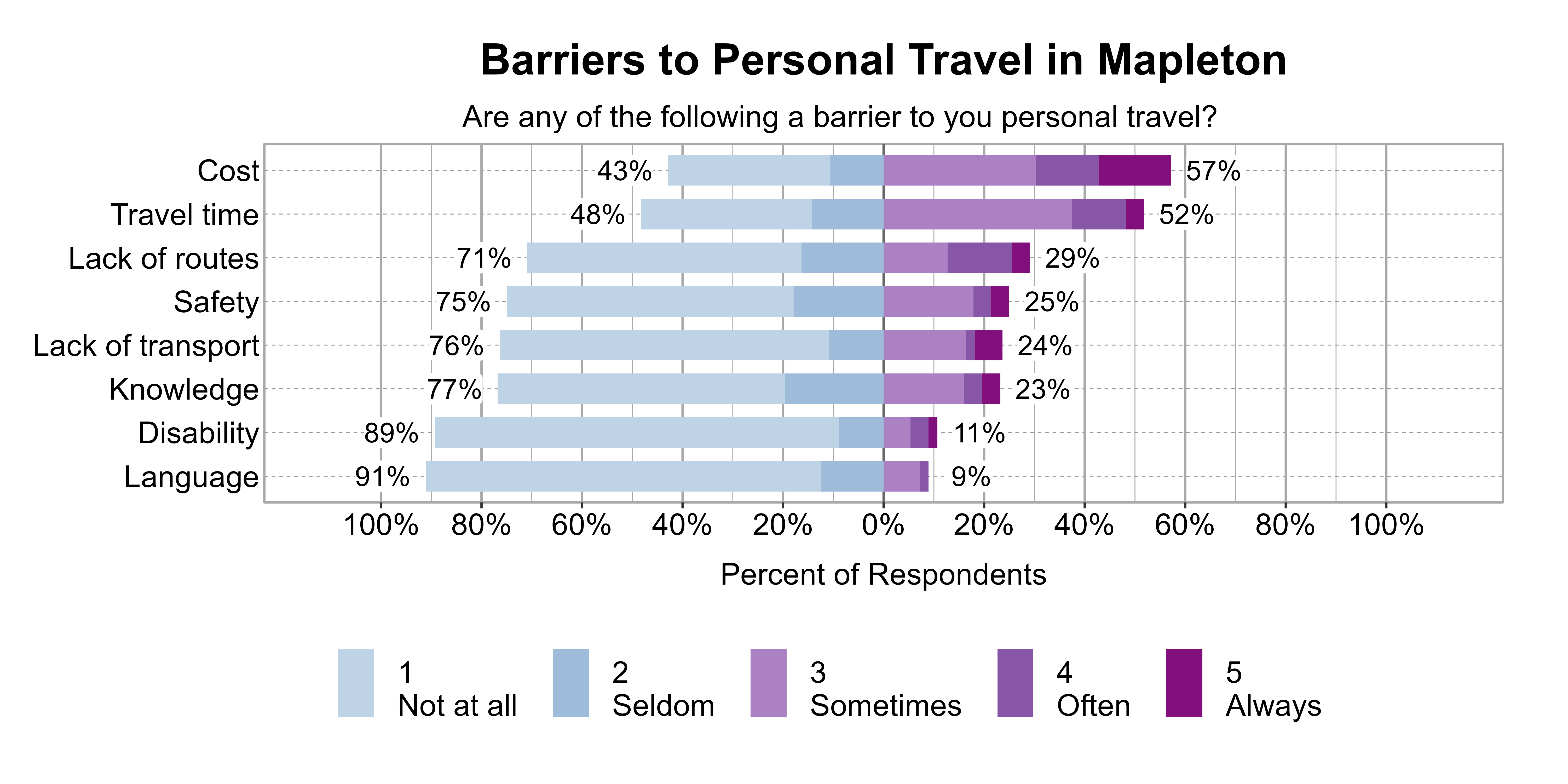 Likert Graph. Title: Barriers to Personal Travel in Mapleton. Subtitle: Are any of the following a barrier to you personal travel? Data — Category: Cost - 43% of respondents indicated it was not a barrier or seldom a barrier, while 57% of respondents indicated it was sometimes, often, or always a barrier; Category: Travel time - 48% of respondents indicated it was not a barrier or seldom a barrier, while 52% of respondents indicated it was sometimes, often, or always a barrier; Category: Lack of routes - 71% of respondents indicated it was not a barrier or seldom a barrier, while 29% of respondents indicated it was sometimes, often, or always a barrier; Category: Safety - 75% of respondents indicated it was not a barrier or seldom a barrier, while 25% of respondents indicated it was sometimes, often, or always a barrier; Category: Lack of transport - 76% of respondents indicated it was not a barrier or seldom a barrier, while 24% of respondents indicated it was sometimes, often, or always a barrier; Category: Knowledge - 77% of respondents indicated it was not a barrier or seldom a barrier, while 23% of respondents indicated it was sometimes, often, or always a barrier; Category: Disability - 89% of respondents indicated it was not a barrier or seldom a barrier, while 11% of respondents indicated it was sometimes, often, or always a barrier; Category: Language - 91% of respondents indicated it was not a barrier or seldom a barrier, while 9% of respondents indicated it was sometimes, often, or always a barrier