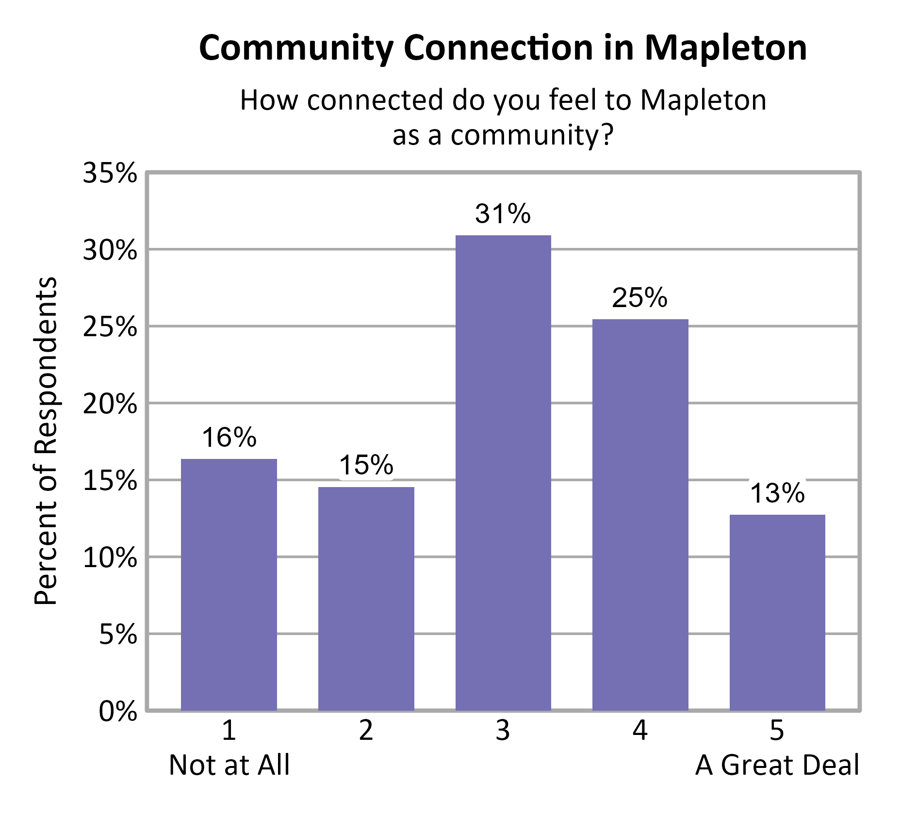 Bar Chart. Title: Community Connection in Mapleton. Subtitle: How connected do you feel to Mapleton as a community? Data — 1 Not at All: 16% of respondents; 2: 15% of respondents; 3: 31% of respondents; 4: 25% of respondents; 5 A Great Deal: 13% of respondents