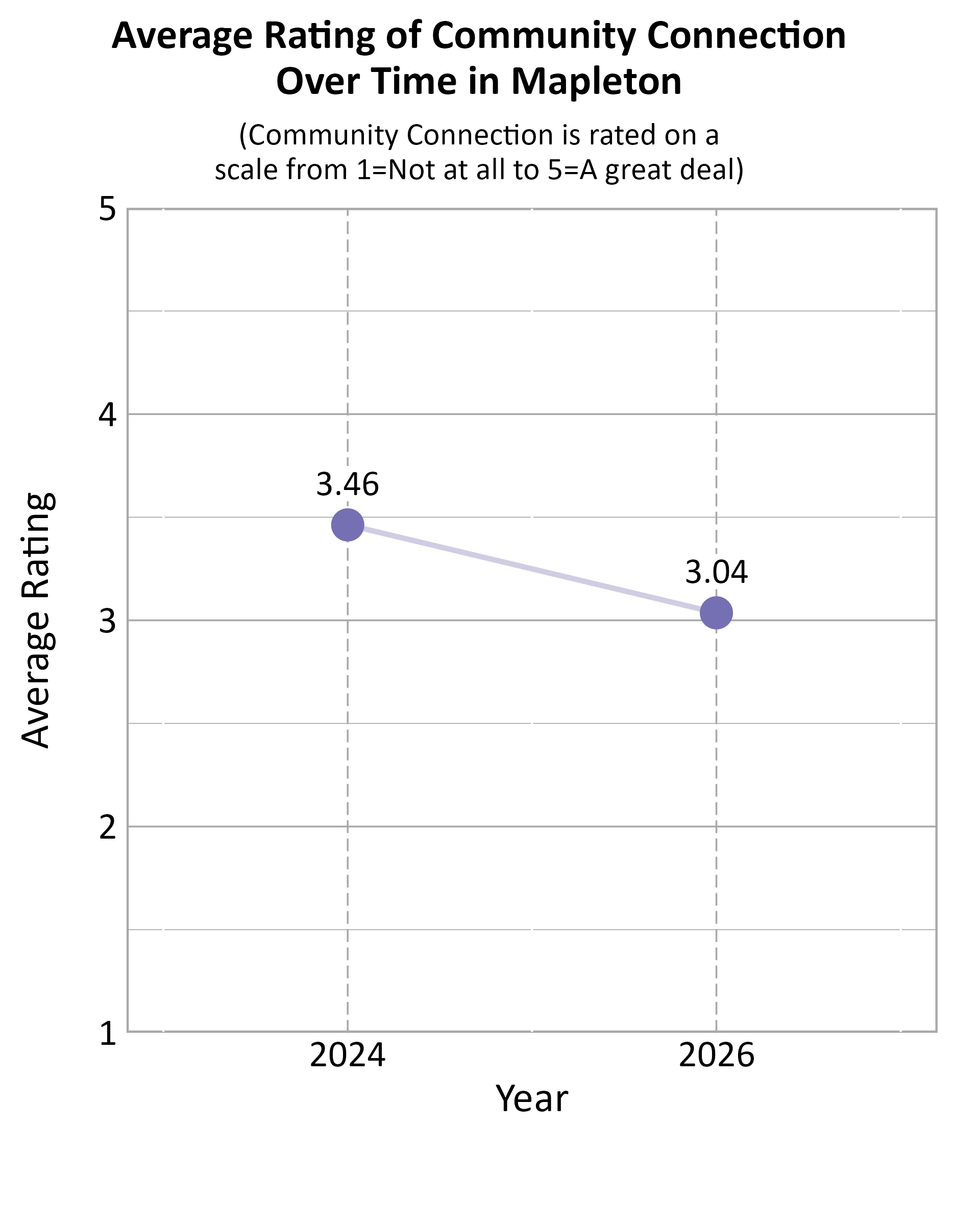 Dot Plot. Title: Average Rating of Community Connection Over Time in Mapleton. Subtitle: (Community Connection is rated on a scale from 1=Not at all to 5=A great deal) Data — 2024: 3.46; 2026: 3.04
