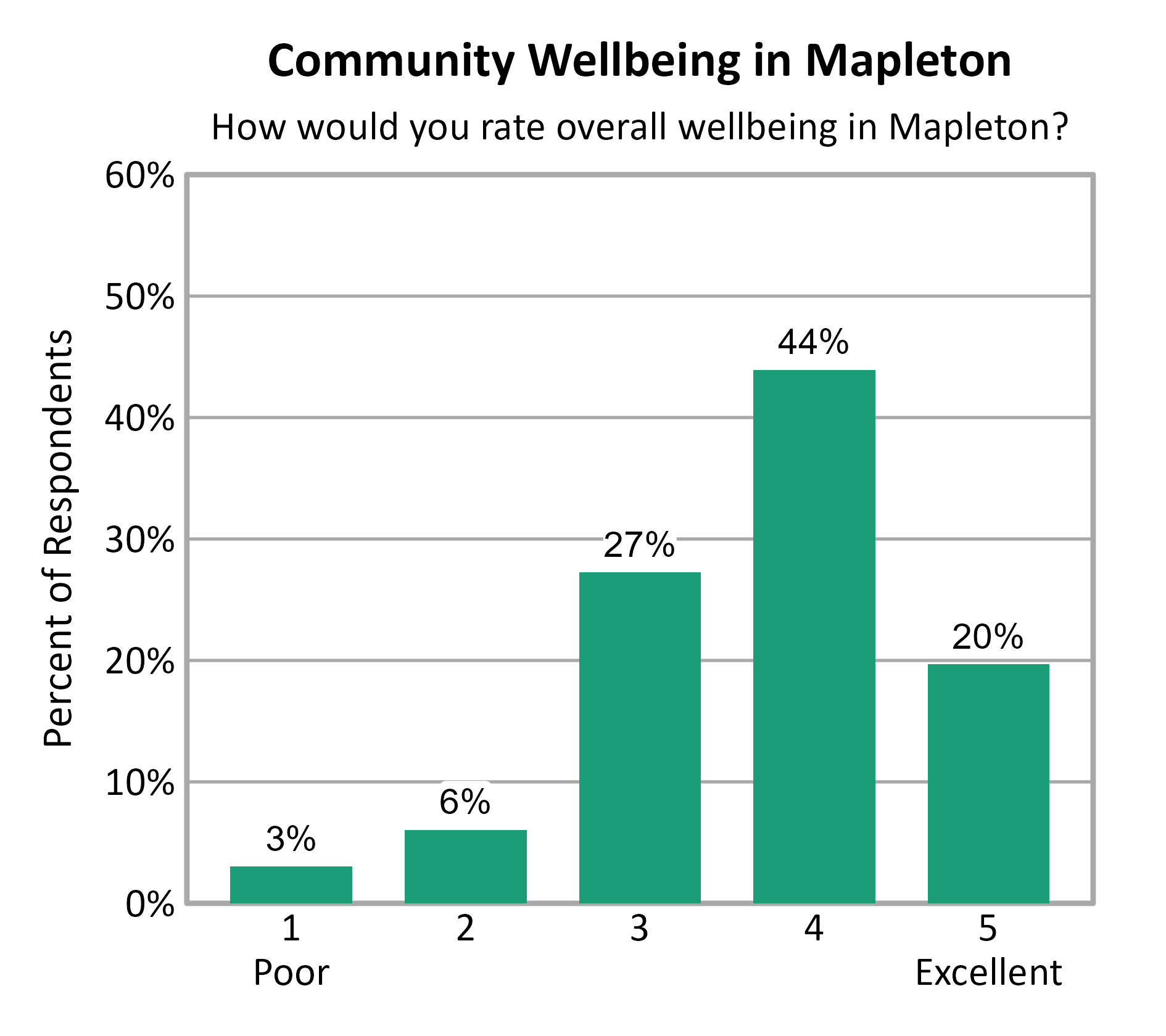 Bar Chart. Title: Community Wellbeing in Mapleton. Subtitle: How would you rate overall wellbeing in Mapleton? Data — 1 Poor: 3% of respondents; 2: 6% of respondents; 3: 27% of respondents; 4: 44% of respondents; 5 Excellent: 20% of respondents
