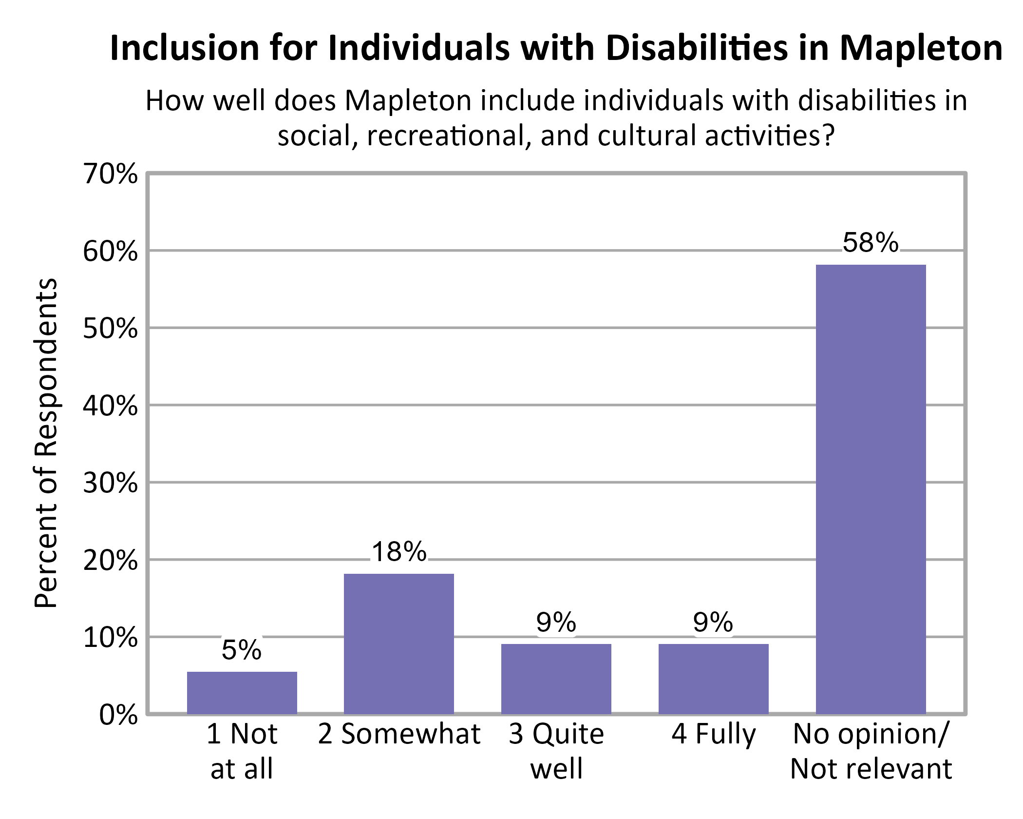 Bar Chart. Title: Inclusion for Individuals with Disabilities in Mapleton. Subtitle: How well does Mapleton include individuals with disabilities in social, recreational, and cultural activities? Data — 1 Not at all: 5% of respondents; 2 Somewhat: 18% of respondents; 3 Quite well: 9% of respondents; 4 Fully: 9% of respondents; No opinion/ Not relevant: 58% of respondents