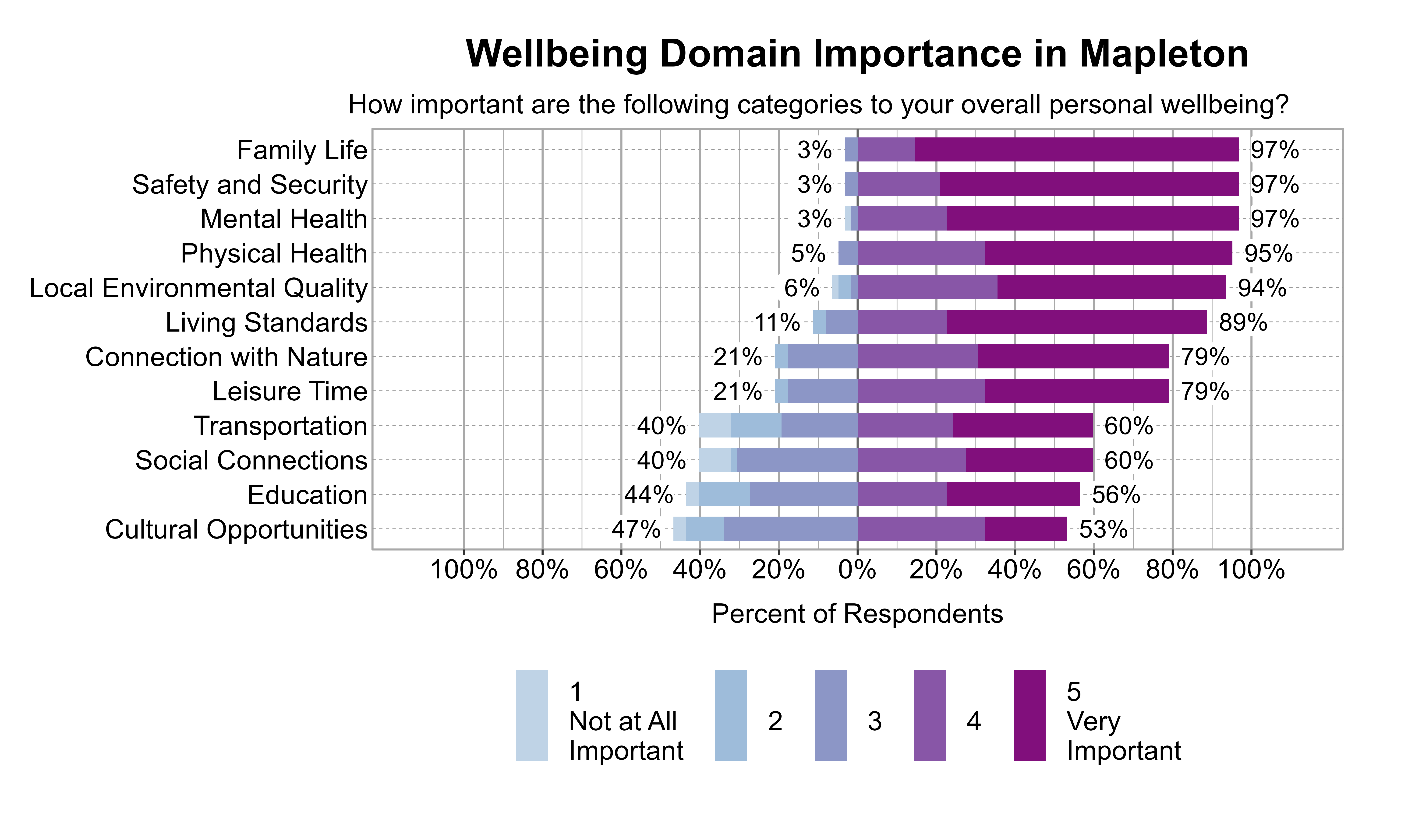 Likert Graph. Title: Wellbeing Domain Importance in Mapleton. Subtitle: How important are the following categories to your overall personal wellbeing? Data — Category: Family Life - 3% of respondents rated it as 1 Not at all important, 2, or 3, while 97% rated it as 4 or 5 Very important; Category: Mental Health - 3% of respondents rated it as 1 Not at all important, 2, or 3, while 97% rated it as 4 or 5 Very important; Category: Safety and Security - 3% of respondents rated it as 1 Not at all important, 2, or 3, while 97% rated it as 4 or 5 Very important; Category: Physical Health - 5% of respondents rated it as 1 Not at all important, 2, or 3, while 95% rated it as 4 or 5 Very important; Category: Local Environmental Quality - 6% of respondents rated it as 1 Not at all important, 2, or 3, while 94% rated it as 4 or 5 Very important; Category: Living Standards -11% of respondents rated it as 1 Not at all important, 2, or 3, while 89% rated it as 4 or 5 Very important; Category: Connection with Nature -21% of respondents rated it as 1 Not at all important, 2, or 3, while 79% rated it as 4 or 5 Very important; Category: Leisure Time -21% of respondents rated it as 1 Not at all important, 2, or 3, while 79% rated it as 4 or 5 Very important; Category: Social Connections -40% of respondents rated it as 1 Not at all important, 2, or 3, while 60% rated it as 4 or 5 Very important; Category: Transportation -40% of respondents rated it as 1 Not at all important, 2, or 3, while 60% rated it as 4 or 5 Very important; Category: Education -44% of respondents rated it as 1 Not at all important, 2, or 3, while 56% rated it as 4 or 5 Very important; Category: Cultural Opportunities -47% of respondents rated it as 1 Not at all important, 2, or 3, while 53% rated it as 4 or 5 Very important
