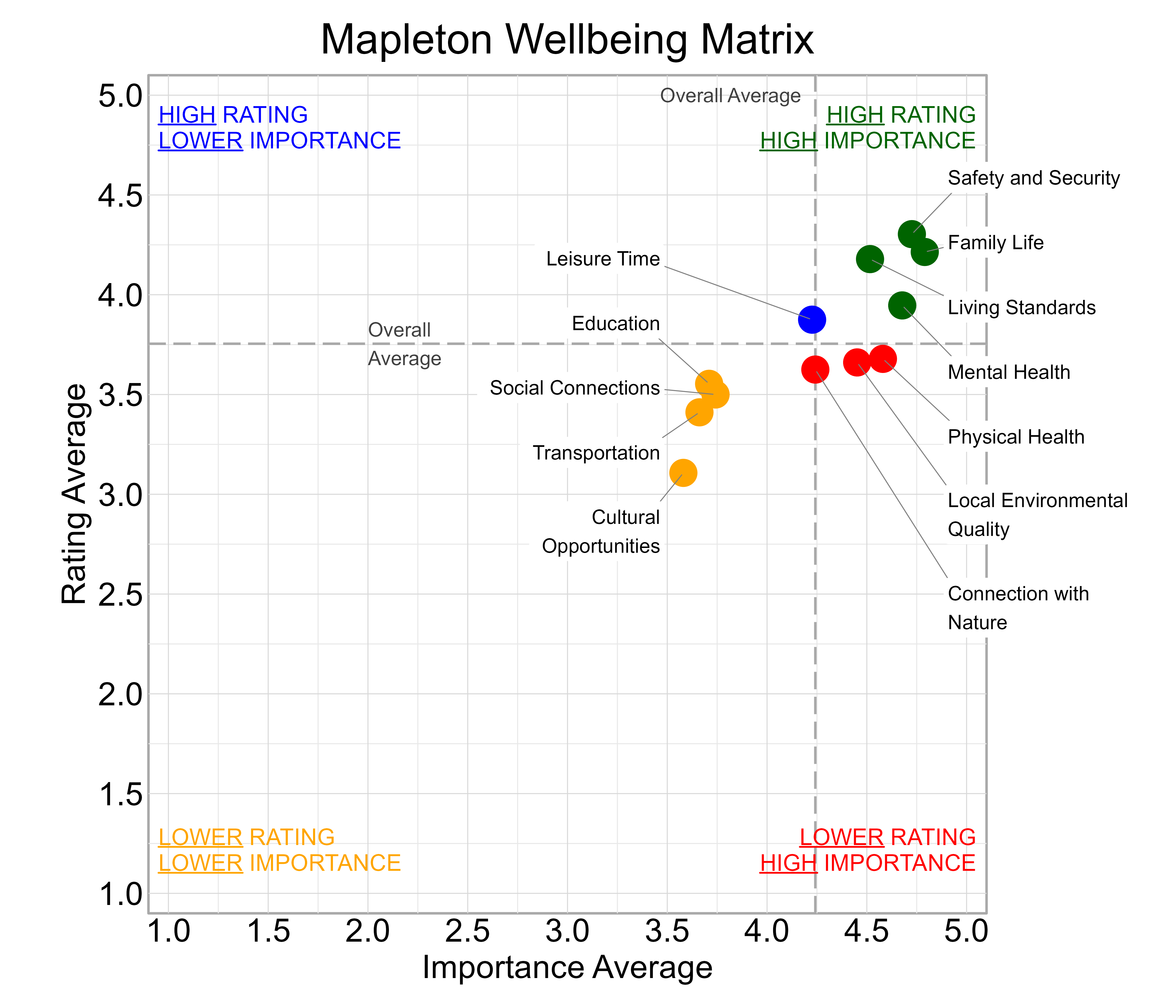 Scatterplot. Title: Mapleton Wellbeing Matrix. Subtitle: Domains are classified into four quadrants depending on their average rating and average importance as compared to the average of all the average domain ratings and the average domain importance ratings. Data — High rating, high importance (green quadrant) domains include: Family Life, Living Standards, Mental Health, and Safety and Security; High rating, lower importance (blue quadrant) domains include: Leisure Time; Lower rating, lower importance (yellow quadrant) domains include: Cultural Opportunities, Education, Social Connections, and Transportation; Lower rating, high importance (red quadrant) domains include: Connection with Nature, Local Environmental Quality, and Physical Health