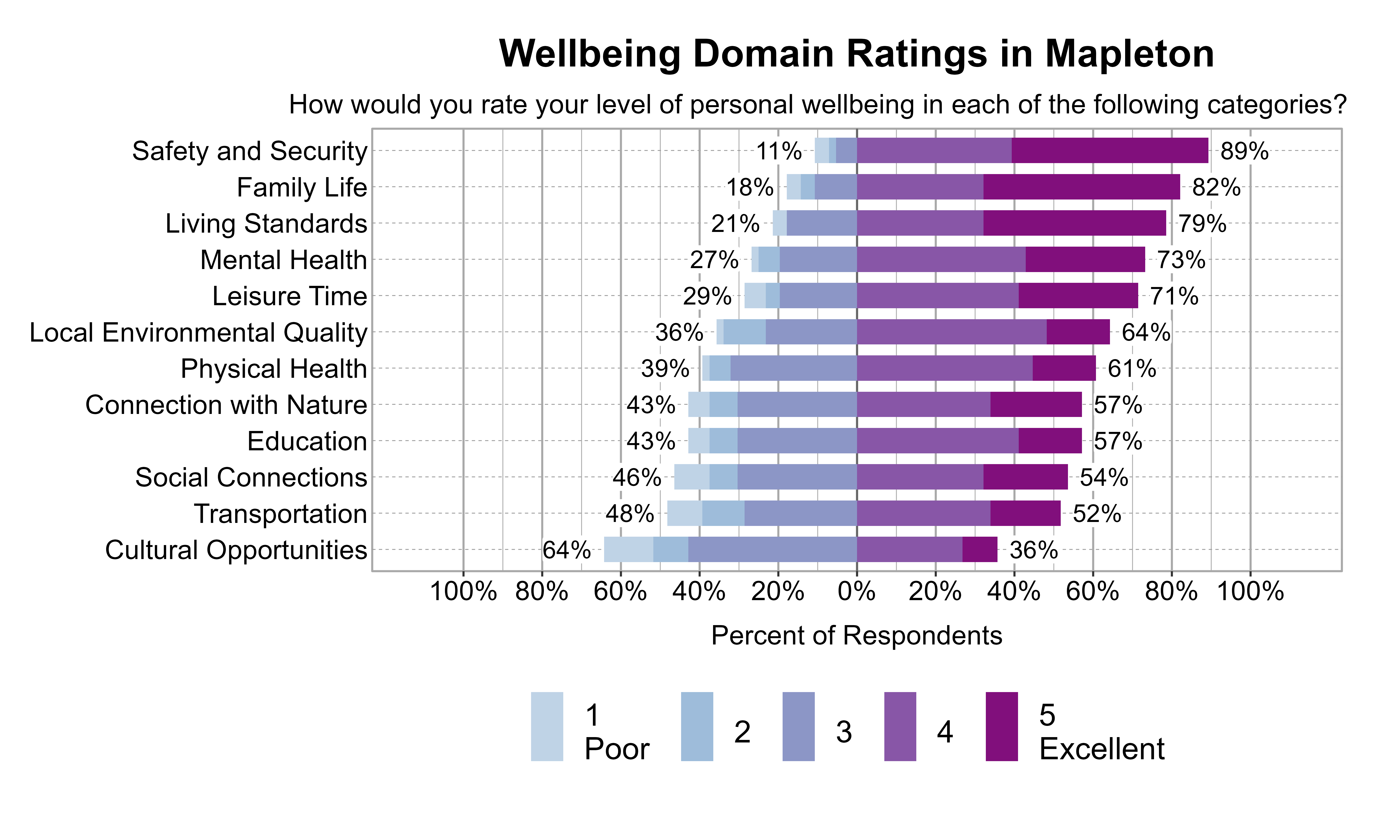 Likert Graph. Title: Wellbeing Domain Ratings in Mapleton. Subtitle: How would you rate your level of personal wellbeing in each of the following categories? Data — Category: Safety and Security - 11% of respondents rated it as 1 Poor, 2, or 3 while  89% rated it as 4, or 5 Excellent; Category: Family Life - 18% of respondents rated it as 1 Poor, 2, or 3 while  82% rated it as 4, or 5 Excellent; Category: Living Standards - 21% of respondents rated it as 1 Poor, 2, or 3 while  79% rated it as 4, or 5 Excellent; Category: Mental Health - 27% of respondents rated it as 1 Poor, 2, or 3 while  73% rated it as 4, or 5 Excellent; Category: Leisure Time - 29% of respondents rated it as 1 Poor, 2, or 3 while  71% rated it as 4, or 5 Excellent; Category: Local Environmental Quality - 36% of respondents rated it as 1 Poor, 2, or 3 while  64% rated it as 4, or 5 Excellent; Category: Physical Health - 39% of respondents rated it as 1 Poor, 2, or 3 while  61% rated it as 4, or 5 Excellent; Category: Connection with Nature - 43% of respondents rated it as 1 Poor, 2, or 3 while  57% rated it as 4, or 5 Excellent; Category: Education - 43% of respondents rated it as 1 Poor, 2, or 3 while  57% rated it as 4, or 5 Excellent; Category: Social Connections - 46% of respondents rated it as 1 Poor, 2, or 3 while  54% rated it as 4, or 5 Excellent; Category: Transportation - 48% of respondents rated it as 1 Poor, 2, or 3 while  52% rated it as 4, or 5 Excellent; Category: Cultural Opportunities - 64% of respondents rated it as 1 Poor, 2, or 3 while  36% rated it as 4, or 5 Excellent