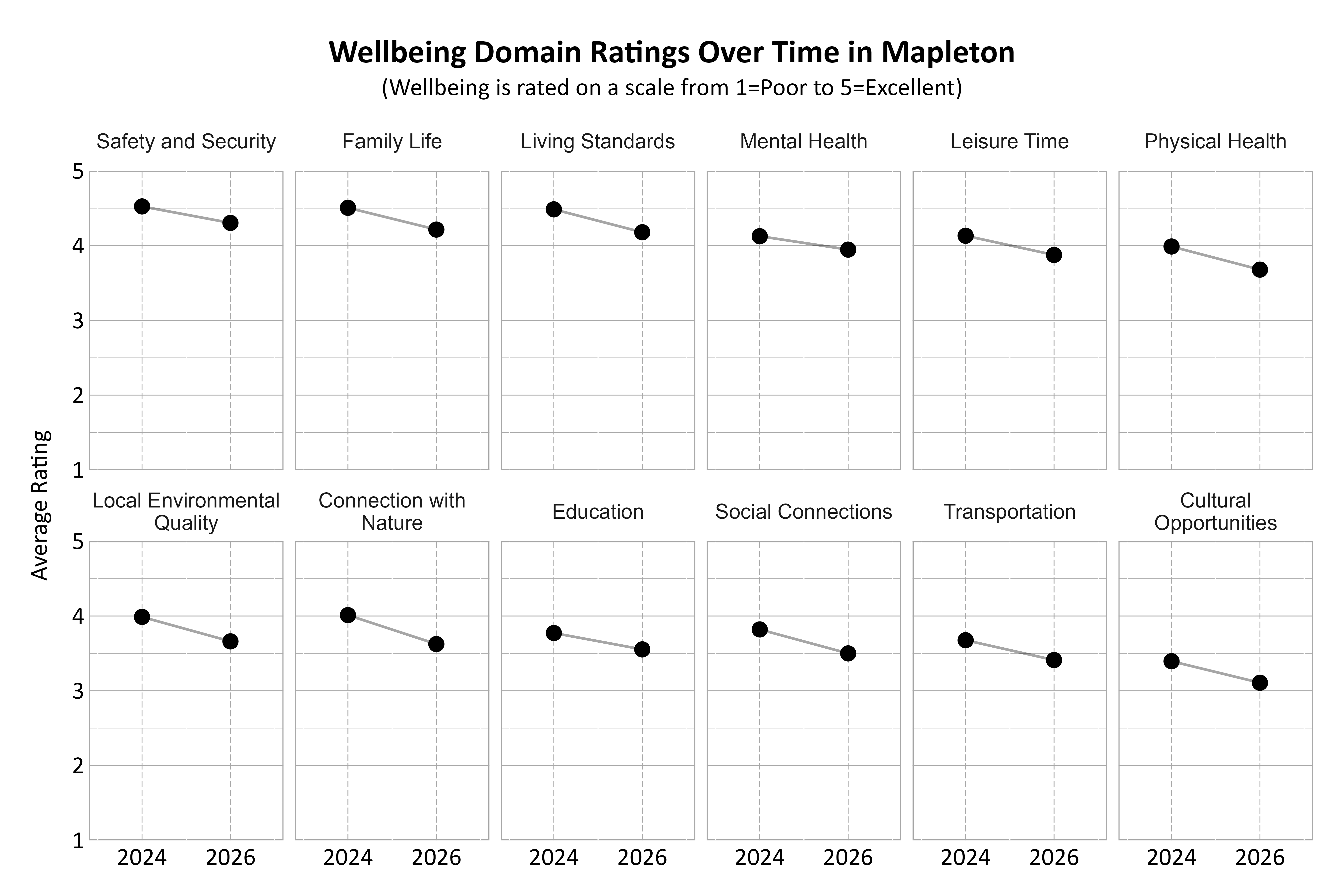 Dot Plot. Title: Wellbeing Domain Ratings Over Time in Mapleton. Subtitle: (Wellbeing is rated on a scale from 1=Poor to 5=Excellent) Data — Connection with Nature 2024: 4.01; Connection with Nature 2026: 3.62; Cultural Opportunities 2024: 3.40; Cultural Opportunities 2026: 3.11; Education 2024: 3.77; Education 2026: 3.55; Family Life 2024: 4.51; Family Life 2026: 4.21; Leisure Time 2024: 4.13; Leisure Time 2026: 3.88; Living Standards 2024: 4.49; Living Standards 2026: 4.18; Local Environmental Quality 2024: 3.99; Local Environmental Quality 2026: 3.66; Mental Health 2024: 4.13; Mental Health 2026: 3.95; Physical Health 2024: 3.99; Physical Health 2026: 3.68; Safety and Security 2024: 4.52; Safety and Security 2026: 4.30; Social Connections 2024: 3.82; Social Connections 2026: 3.50; Transportation 2024: 3.68; Transportation 2026: 3.41
