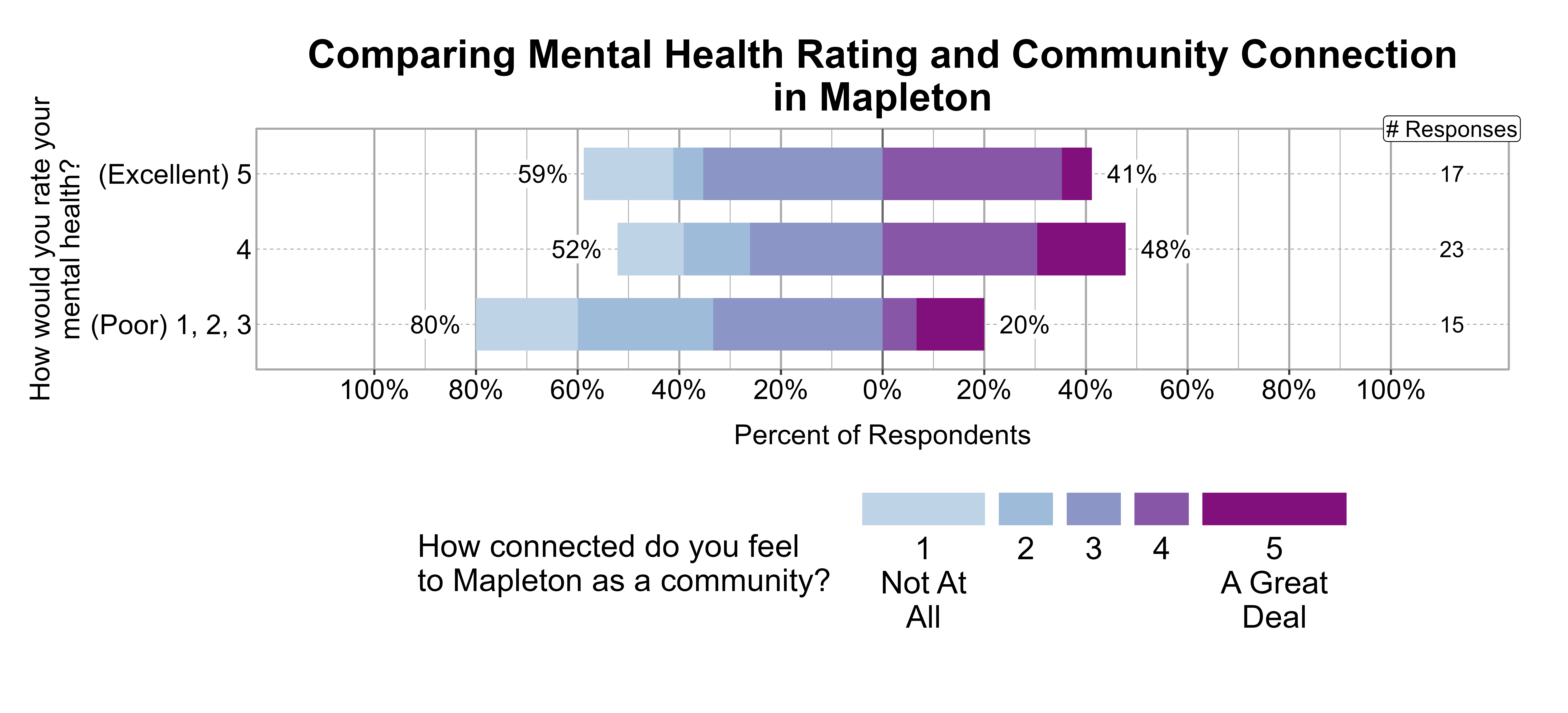 Likert Graph. Title: Comparing Mental Health Rating and Community Connection in Mapleton. Data — Of the 15 respondents that rate their mental health rating as a (Poor) 1, 2, 3, 80% indicate a community connection score of 1, 2, or 3 while 20% indicate a community connection score of 4 or 5; Of the 23 respondents that rate their mental health rating as a 4, 52% indicate a community connection score of 1, 2, or 3 while 48% indicate a community connection score of 4 or 5; Of the 17 respondents that rate their mental health rating as a (Excellent) 5, 59% indicate a community connection score of 1, 2, or 3 while 41% indicate a community connection score of 4 or 5