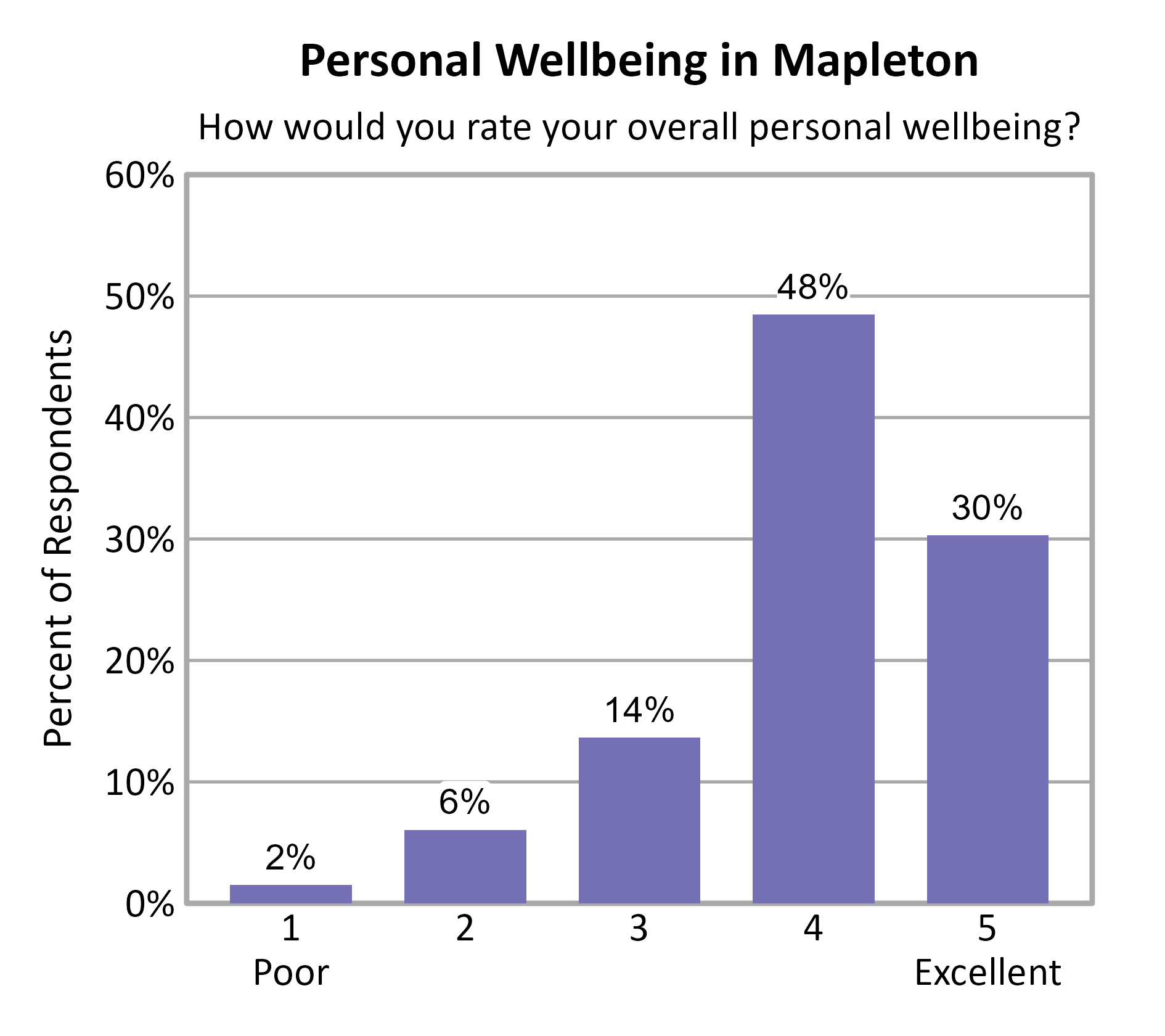 Bar Chart. Title: Personal Wellbeing in Mapleton. Subtitle: How would you rate your overall personal wellbeing? Data — 1 Poor: 2% of respondents; 2: 6% of respondents; 3: 14% of respondents; 4: 48% of respondents; 5 Excellent: 30% of respondents