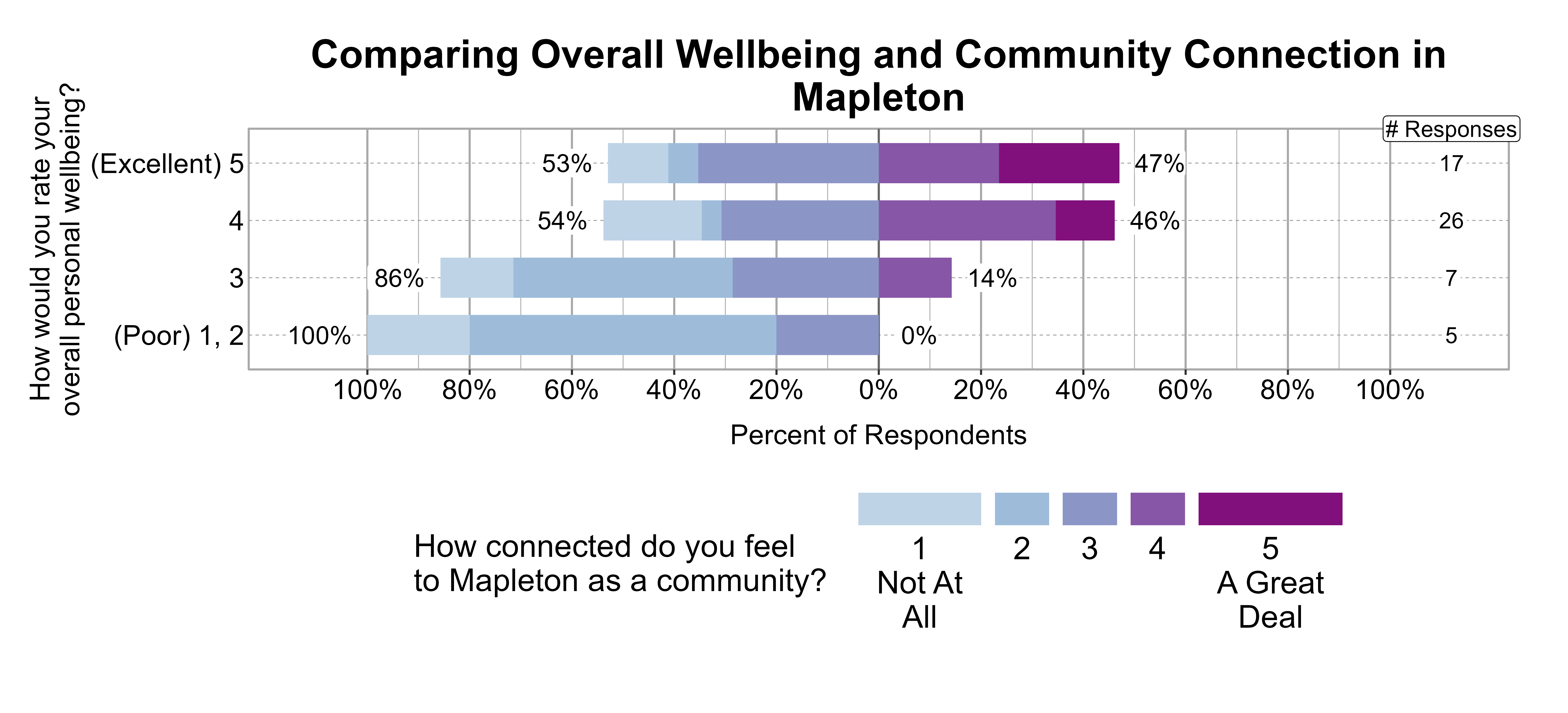 Likert Graph. Title: Comparing Overall Wellbeing and Community Connection in Mapleton. Data — Of the 5 respondents that rate their overall personal wellbeing as a (Poor) 1, 2, 100% indicate a community connection score of 1, 2, or 3 while 0% indicate a community connection score of 4 or 5; Of the 7 respondents that rate their overall personal wellbeing as a 3, 86% indicate a community connection score of 1, 2, or 3 while 14% indicate a community connection score of 4 or 5; Of the 26 respondents that rate their overall personal wellbeing as a 4, 54% indicate a community connection score of 1, 2, or 3 while 46% indicate a community connection score of 4 or 5; Of the 17 respondents that rate their overall personal wellbeing as a (Excellent) 5, 53% indicate a community connection score of 1, 2, or 3 while 47% indicate a community connection score of 4 or 5