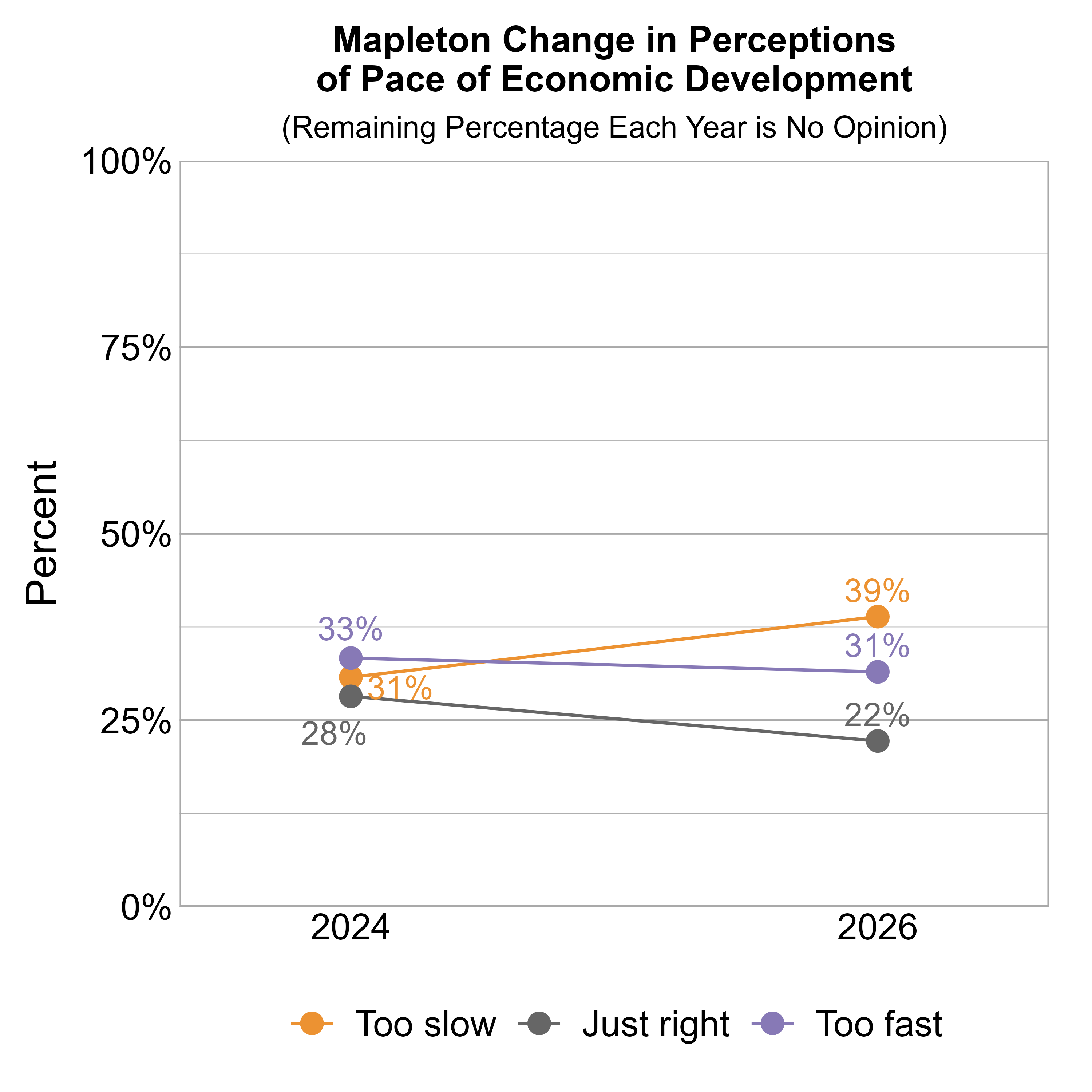 Line Graph. Title: Mapleton Change in Perceptions of Pace of Economic Development. Subtitle: (Remaining Percentage Each Year is No Opinion) Data — 2024: 31% rated it too slow, 28% just right, and 33% too fast; 2026: 39% rated it too slow, 22% just right, and 31% too fast
