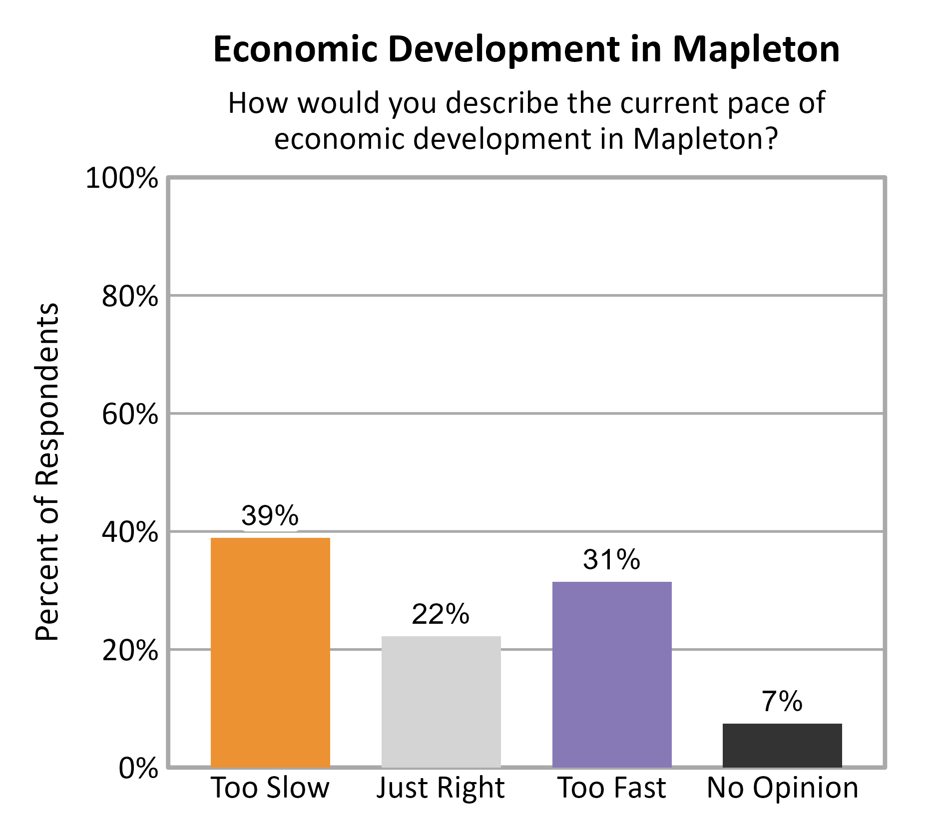 Bar Chart. Title: Economic Development in Mapleton. Subtitle: How would you describe the current pace of economic development in Mapleton? Data — Too Slow: 39% of respondents; Just Right: 22% of respondents; Too Fast: 31% of respondents; No Opinion: 7% of respondents