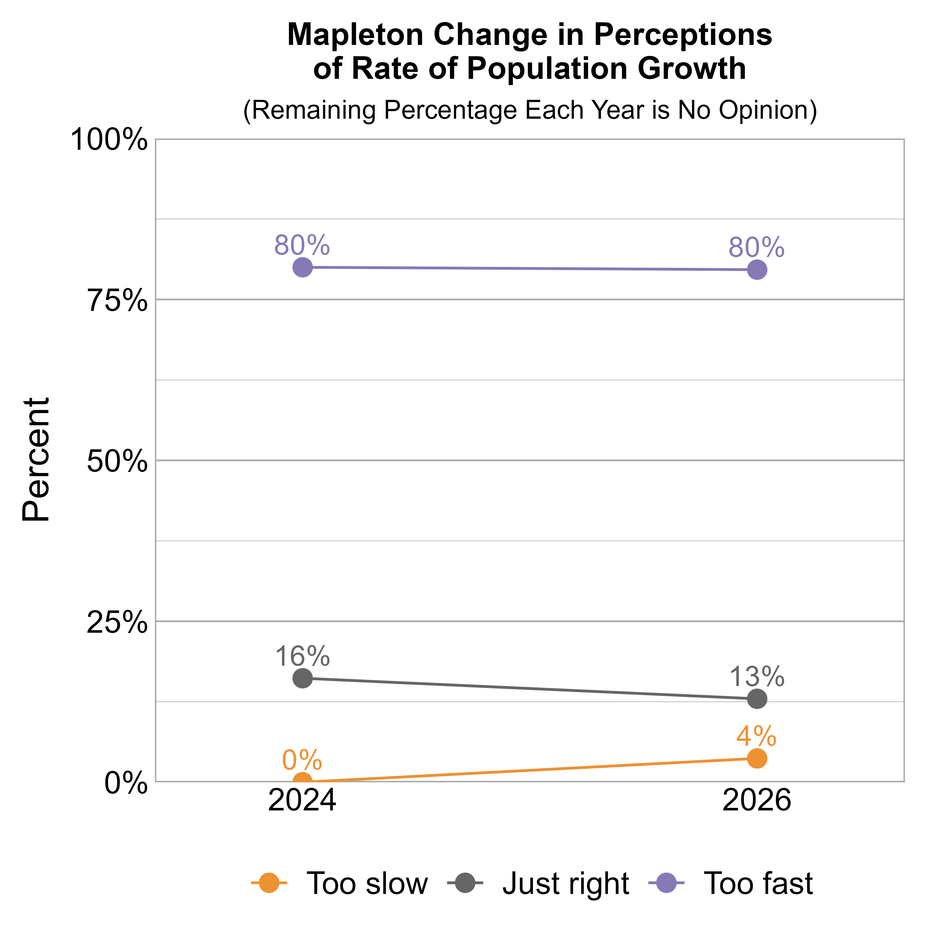 Line Graph. Title: Mapleton Change in Perceptions of Rate of Population Growth. Subtitle: (Remaining Percentage Each Year is No Opinion) Data — 2024: 0% rated it too slow, 16% just right, and 80% too fast; 2026: 4% rated it too slow, 13% just right, and 80% too fast