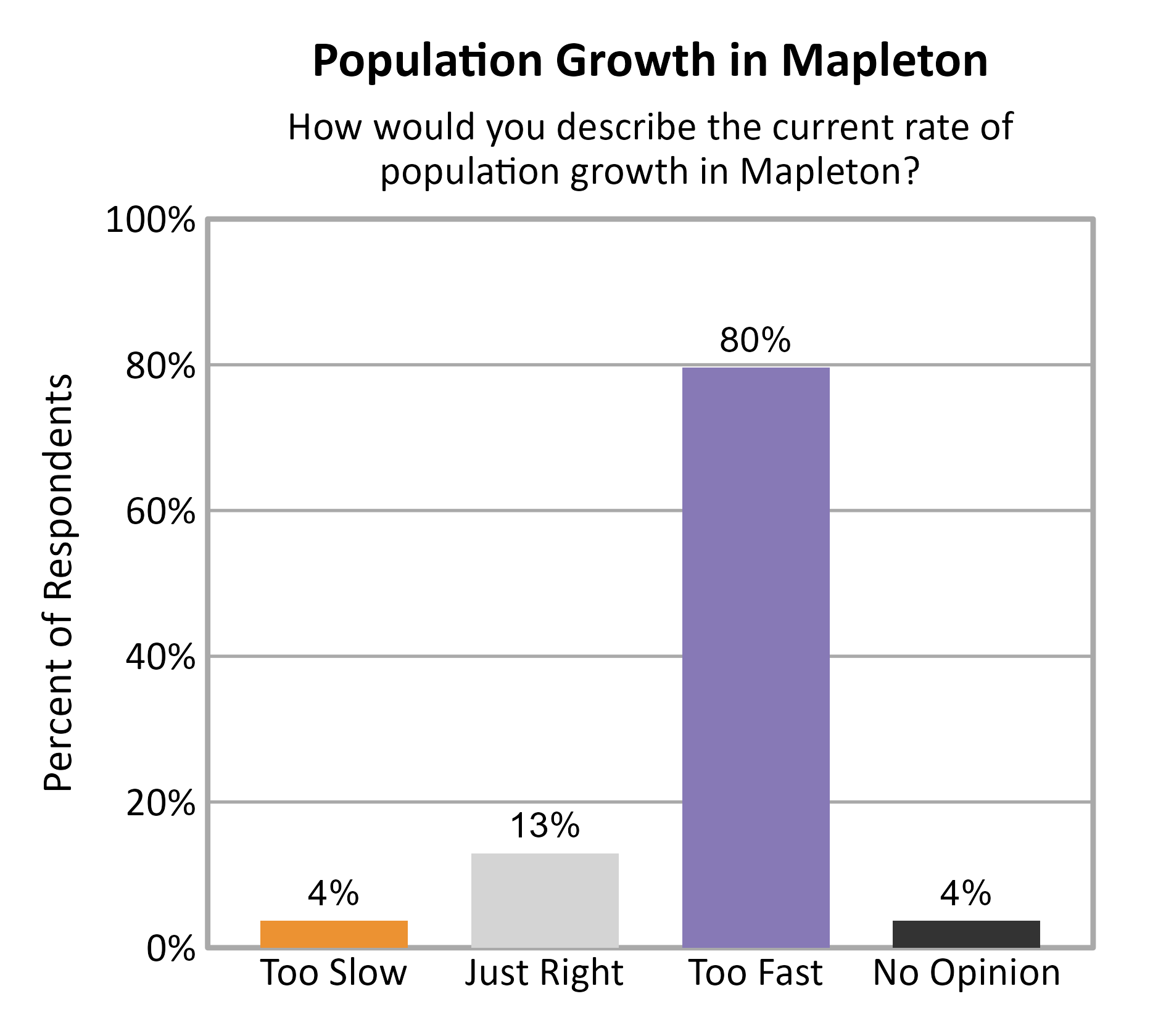 Bar Chart. Title: Population Growth in Mapleton. Subtitle: How would you describe the current rate of population growth in Mapleton? Data — Too Slow: 4% of respondents; Just Right: 13% of respondents; Too Fast: 80% of respondents; No Opinion: 4% of respondents