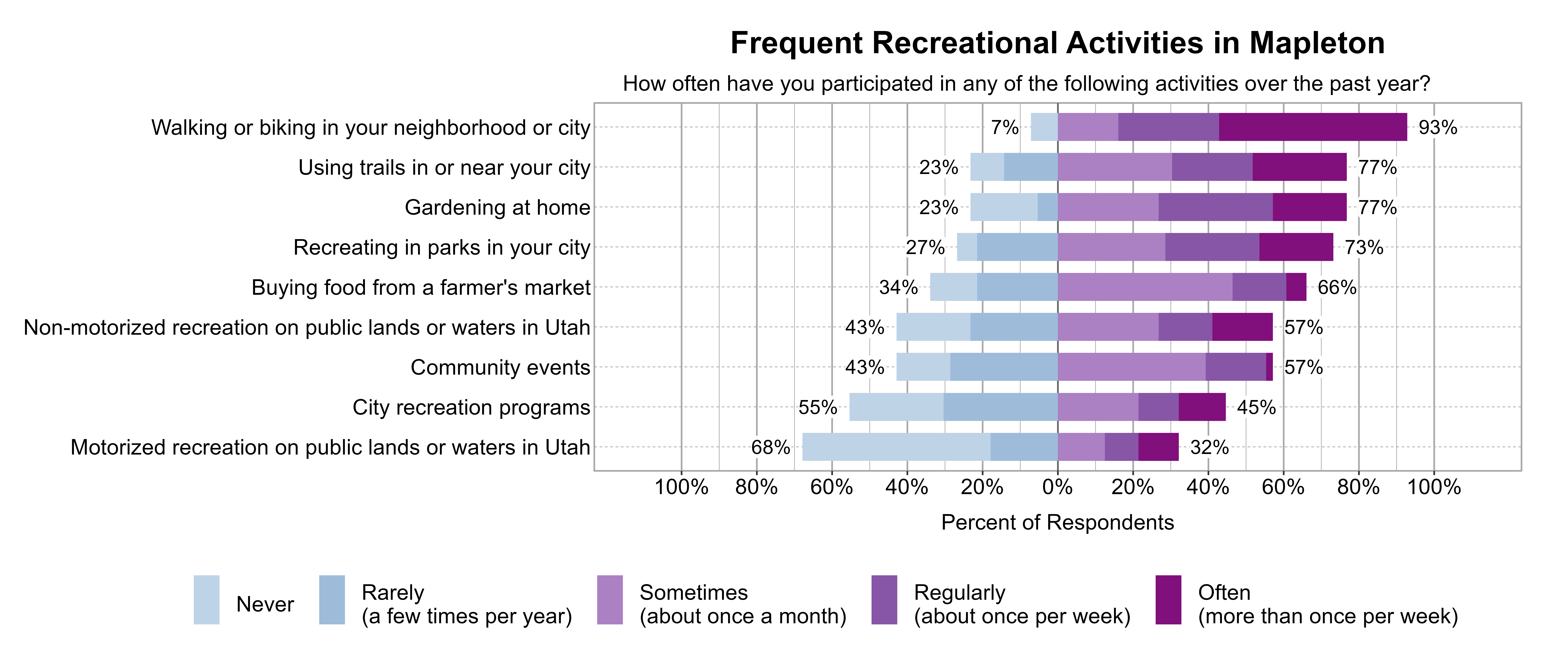 Likert Graph. Title: Frequent Recreational Activities in Mapleton. Subtitle: How often have you participated in any of the following activities over the past year? Data — Category: Walking or biking in your neighborhood or city - 7% of respondents indicated it was Rarely (a few times per year) or Never, while 93% of respondents indicated it was at least Sometimes (once a month), Regularly (about once per week), or Often (more than once per week); Category: Gardening at home - 23% of respondents indicated it was Rarely (a few times per year) or Never, while 77% of respondents indicated it was at least Sometimes (once a month), Regularly (about once per week), or Often (more than once per week); Category: Using trails in or near your city - 23% of respondents indicated it was Rarely (a few times per year) or Never, while 77% of respondents indicated it was at least Sometimes (once a month), Regularly (about once per week), or Often (more than once per week); Category: Recreating in parks in your city - 27% of respondents indicated it was Rarely (a few times per year) or Never, while 73% of respondents indicated it was at least Sometimes (once a month), Regularly (about once per week), or Often (more than once per week); Category: Buying food from a farmer's market - 34% of respondents indicated it was Rarely (a few times per year) or Never, while 66% of respondents indicated it was at least Sometimes (once a month), Regularly (about once per week), or Often (more than once per week); Category: Community events - 43% of respondents indicated it was Rarely (a few times per year) or Never, while 57% of respondents indicated it was at least Sometimes (once a month), Regularly (about once per week), or Often (more than once per week); Category: Non-motorized recreation on public lands or waters in Utah - 43% of respondents indicated it was Rarely (a few times per year) or Never, while 57% of respondents indicated it was at least Sometimes (once a month), Regularly (about once per week), or Often (more than once per week); Category: City recreation programs - 55% of respondents indicated it was Rarely (a few times per year) or Never, while 45% of respondents indicated it was at least Sometimes (once a month), Regularly (about once per week), or Often (more than once per week); Category: Motorized recreation on public lands or waters in Utah - 68% of respondents indicated it was Rarely (a few times per year) or Never, while 32% of respondents indicated it was at least Sometimes (once a month), Regularly (about once per week), or Often (more than once per week)