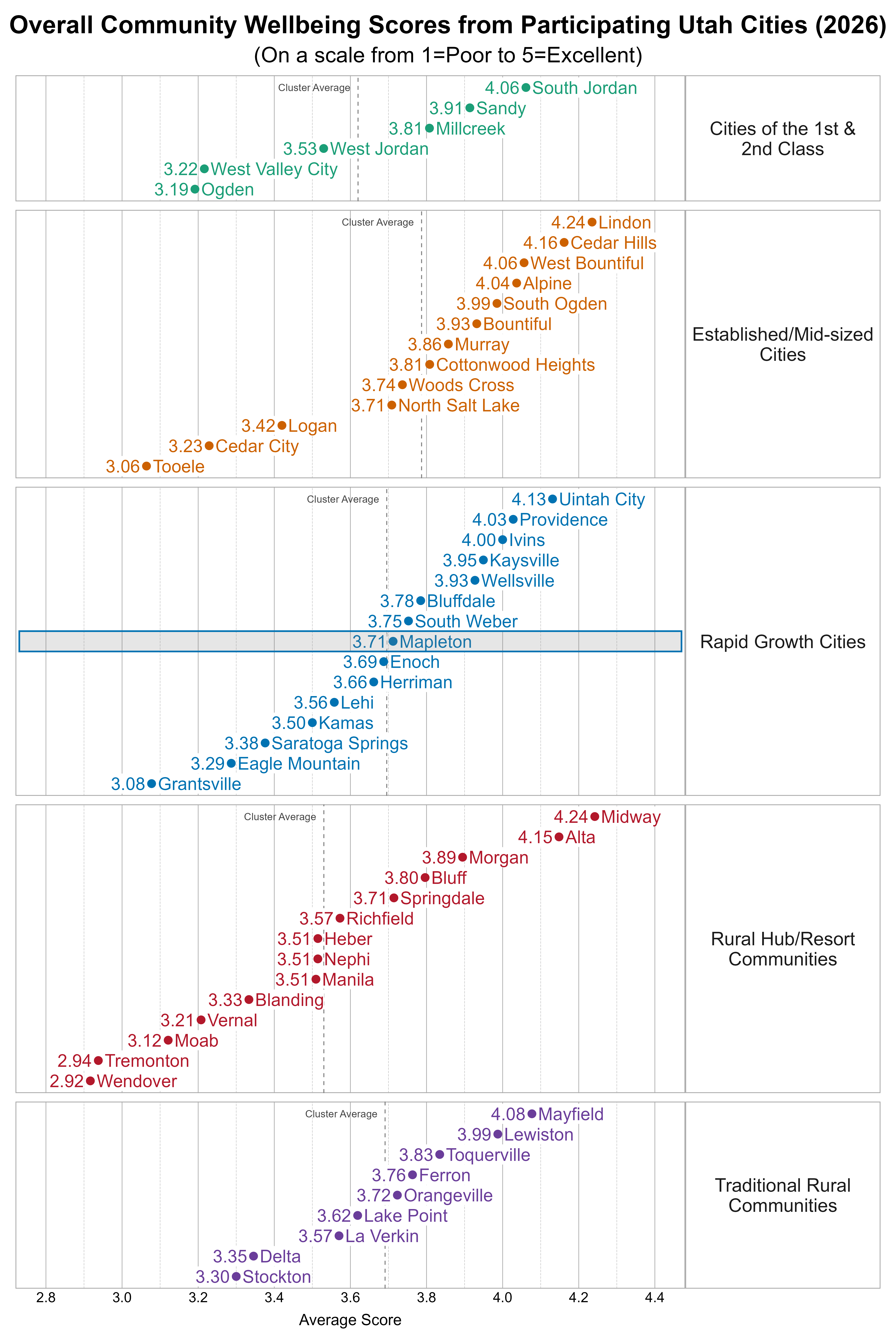 Dot Plot. Title: Overall Community Wellbeing Scores from Participating Utah Cities (2026). Subtitle: (On a scale from 1=Poor to 5=Excellent). Data — Group: Cities of the 1st & 2nd Class — Ogden Average Score 3.19; West Valley City Average Score 3.22; West Jordan Average Score 3.53; Millcreek Average Score 3.81; Sandy Average Score 3.91; South Jordan Average Score 4.06; Group: Established/Mid-sized Cities — Tooele Average Score 3.06; Cedar City Average Score 3.23; Logan Average Score 3.42; North Salt Lake Average Score 3.71; Woods Cross Average Score 3.74; Cottonwood Heights Average Score 3.81; Murray Average Score 3.86; Bountiful Average Score 3.93; South Ogden Average Score 3.99; Alpine Average Score 4.04; West Bountiful Average Score 4.06; Cedar Hills Average Score 4.16; Lindon Average Score 4.24; Group: Rapid Growth Cities — Grantsville Average Score 3.08; Eagle Mountain Average Score 3.29; Saratoga Springs Average Score 3.38; Kamas Average Score 3.50; Lehi Average Score 3.56; Herriman Average Score 3.66; Enoch Average Score 3.69; Mapleton Average Score 3.71; South Weber Average Score 3.75; Bluffdale Average Score 3.78; Wellsville Average Score 3.93; Kaysville Average Score 3.95; Ivins Average Score 4.00; Providence Average Score 4.03; Uintah City Average Score 4.13; Group: Rural Hub/Resort Communities — Wendover Average Score 2.92; Tremonton Average Score 2.94; Moab Average Score 3.12; Vernal Average Score 3.21; Blanding Average Score 3.33; Heber Average Score 3.51; Manila Average Score 3.51; Nephi Average Score 3.51; Richfield Average Score 3.57; Springdale Average Score 3.71; Bluff Average Score 3.80; Morgan Average Score 3.89; Alta Average Score 4.15; Midway Average Score 4.24; Group: Traditional Rural Communities — Stockton Average Score 3.30; Delta Average Score 3.35; La Verkin Average Score 3.57; Lake Point Average Score 3.62; Orangeville Average Score 3.72; Ferron Average Score 3.76; Toquerville Average Score 3.83; Lewiston Average Score 3.99; Mayfield Average Score 4.08