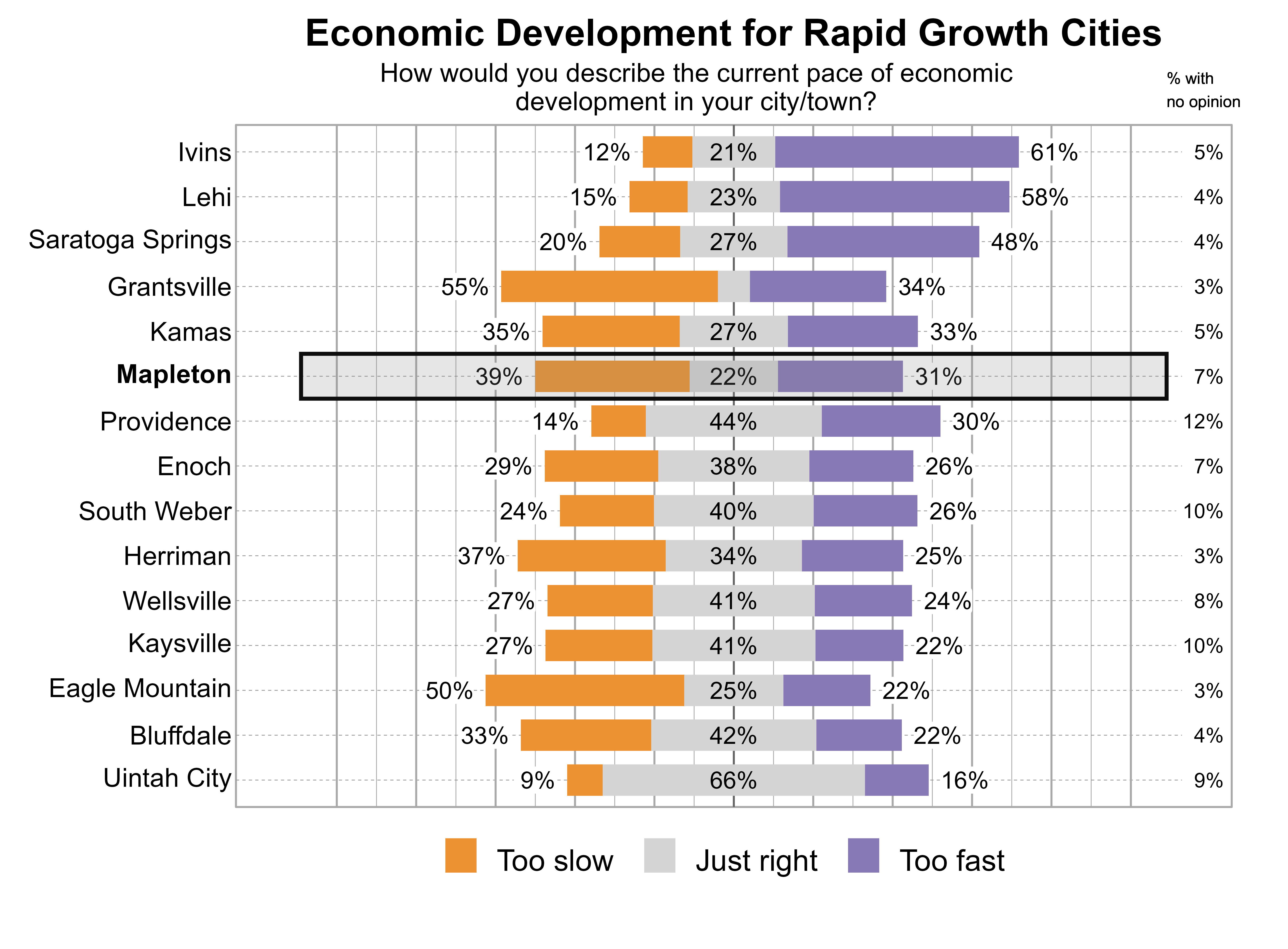 Likert Graph. Title: Economic Development for Rapid Growth Cities. Subtitle: How would you describe the current pace of economic development in your city/town? Data — City: Ivins - 12% of respondents indicated that it was too slow, 21% just right, 61% too fast, and 5% had no opinion; City: Lehi - 15% of respondents indicated that it was too slow, 23% just right, 58% too fast, and 4% had no opinion; City: Saratoga Springs - 20% of respondents indicated that it was too slow, 27% just right, 48% too fast, and 4% had no opinion; City: Grantsville - 55% of respondents indicated that it was too slow, 8% just right, 34% too fast, and 3% had no opinion; City: Kamas - 35% of respondents indicated that it was too slow, 27% just right, 33% too fast, and 5% had no opinion; City: Mapleton - 39% of respondents indicated that it was too slow, 22% just right, 31% too fast, and 7% had no opinion; City: Providence - 14% of respondents indicated that it was too slow, 44% just right, 30% too fast, and 12% had no opinion; City: Enoch - 29% of respondents indicated that it was too slow, 38% just right, 26% too fast, and 7% had no opinion; City: South Weber - 24% of respondents indicated that it was too slow, 40% just right, 26% too fast, and 10% had no opinion; City: Herriman - 37% of respondents indicated that it was too slow, 34% just right, 25% too fast, and 3% had no opinion; City: Wellsville - 27% of respondents indicated that it was too slow, 41% just right, 24% too fast, and 8% had no opinion; City: Kaysville - 27% of respondents indicated that it was too slow, 41% just right, 22% too fast, and 10% had no opinion; City: Eagle Mountain - 50% of respondents indicated that it was too slow, 25% just right, 22% too fast, and 3% had no opinion; City: Bluffdale - 33% of respondents indicated that it was too slow, 42% just right, 22% too fast, and 4% had no opinion; City: Uintah City - 9% of respondents indicated that it was too slow, 66% just right, 16% too fast, and 9% had no opinion