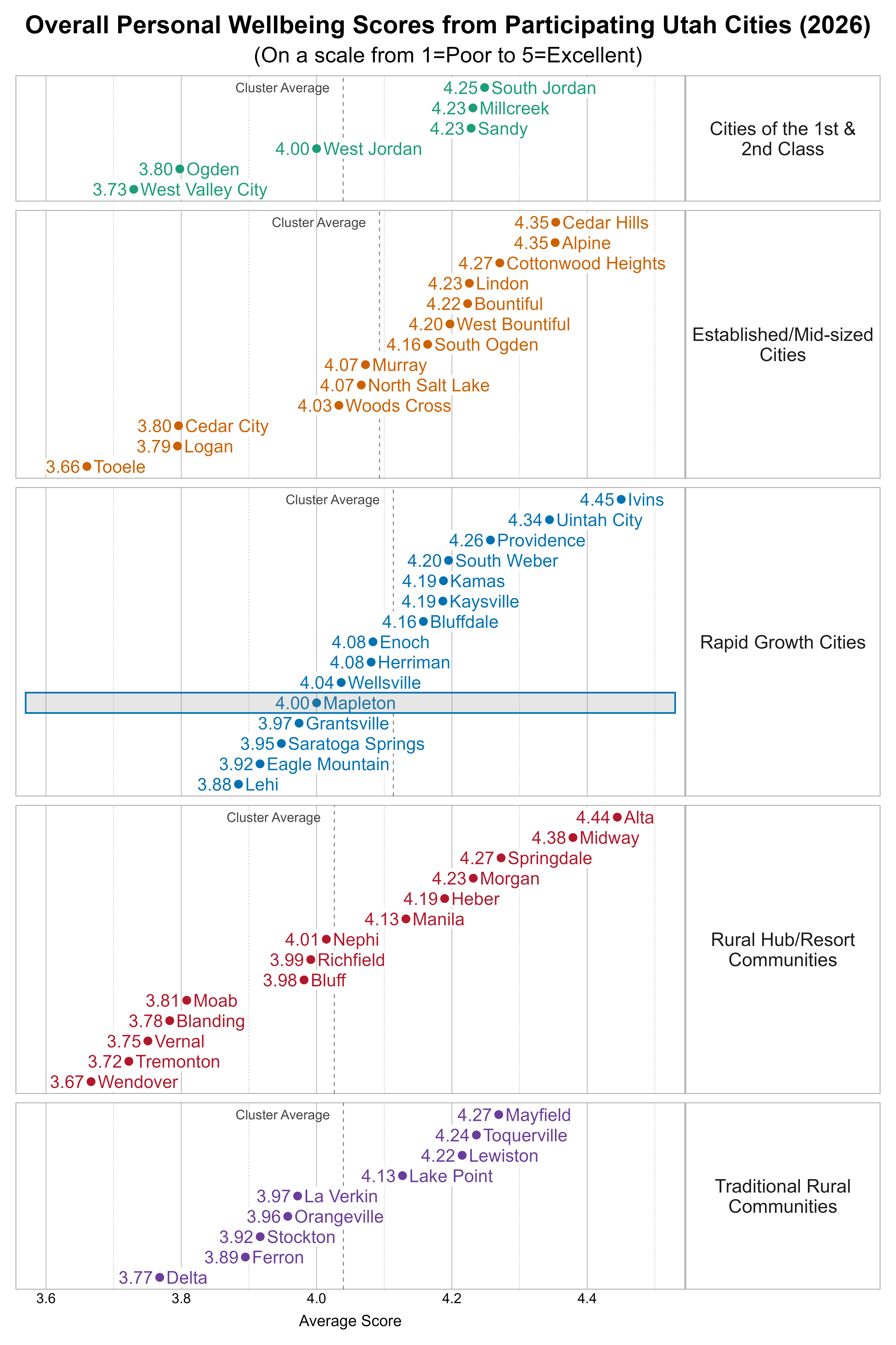 Dot Plot. Title: Overall Personal Wellbeing Scores from Participating Utah Cities (2026). Subtitle: (On a scale from 1=Poor to 5=Excellent). Data — Group: Cities of the 1st & 2nd Class — West Valley City Average Score 3.73; Ogden Average Score 3.80; West Jordan Average Score 4.00; Millcreek Average Score 4.23; Sandy Average Score 4.23; South Jordan Average Score 4.25; Group: Established/Mid-sized Cities — Tooele Average Score 3.66; Logan Average Score 3.79; Cedar City Average Score 3.80; Woods Cross Average Score 4.03; Murray Average Score 4.07; North Salt Lake Average Score 4.07; South Ogden Average Score 4.16; West Bountiful Average Score 4.20; Bountiful Average Score 4.22; Lindon Average Score 4.23; Cottonwood Heights Average Score 4.27; Alpine Average Score 4.35; Cedar Hills Average Score 4.35; Group: Rapid Growth Cities — Lehi Average Score 3.88; Eagle Mountain Average Score 3.92; Saratoga Springs Average Score 3.95; Grantsville Average Score 3.97; Mapleton Average Score 4.00; Wellsville Average Score 4.04; Enoch Average Score 4.08; Herriman Average Score 4.08; Bluffdale Average Score 4.16; Kamas Average Score 4.19; Kaysville Average Score 4.19; South Weber Average Score 4.20; Providence Average Score 4.26; Uintah City Average Score 4.34; Ivins Average Score 4.45; Group: Rural Hub/Resort Communities — Wendover Average Score 3.67; Tremonton Average Score 3.72; Vernal Average Score 3.75; Blanding Average Score 3.78; Moab Average Score 3.81; Bluff Average Score 3.98; Richfield Average Score 3.99; Nephi Average Score 4.01; Manila Average Score 4.13; Heber Average Score 4.19; Morgan Average Score 4.23; Springdale Average Score 4.27; Midway Average Score 4.38; Alta Average Score 4.44; Group: Traditional Rural Communities — Delta Average Score 3.77; Ferron Average Score 3.89; Stockton Average Score 3.92; Orangeville Average Score 3.96; La Verkin Average Score 3.97; Lake Point Average Score 4.13; Lewiston Average Score 4.22; Toquerville Average Score 4.24; Mayfield Average Score 4.27