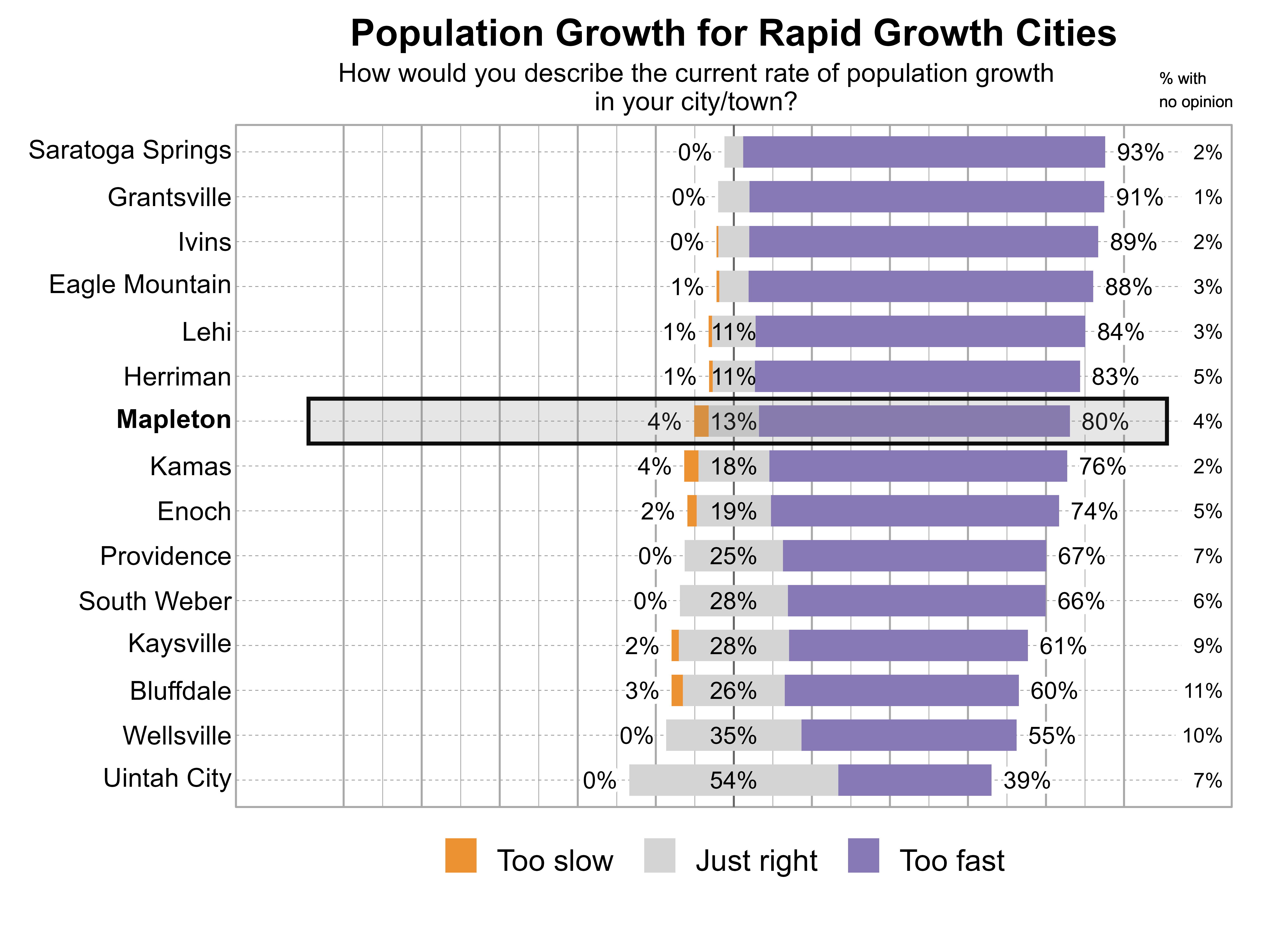 Likert Graph. Title: Population Growth for Rapid Growth Cities. Subtitle: How would you describe the current rate of population growth in your city/town? Data — City: Saratoga Springs - 0% of respondents indicated that it was too slow, 5% just right, 93% too fast, and 2% had no opinion; City: Grantsville - 0% of respondents indicated that it was too slow, 8% just right, 91% too fast, and 1% had no opinion; City: Ivins - 0% of respondents indicated that it was too slow, 8% just right, 89% too fast, and 2% had no opinion; City: Eagle Mountain - 1% of respondents indicated that it was too slow, 8% just right, 88% too fast, and 3% had no opinion; City: Lehi - 1% of respondents indicated that it was too slow, 11% just right, 84% too fast, and 3% had no opinion; City: Herriman - 1% of respondents indicated that it was too slow, 11% just right, 83% too fast, and 5% had no opinion; City: Mapleton - 4% of respondents indicated that it was too slow, 13% just right, 80% too fast, and 4% had no opinion; City: Kamas - 4% of respondents indicated that it was too slow, 18% just right, 76% too fast, and 2% had no opinion; City: Enoch - 2% of respondents indicated that it was too slow, 19% just right, 74% too fast, and 5% had no opinion; City: Providence - 0% of respondents indicated that it was too slow, 25% just right, 67% too fast, and 7% had no opinion; City: South Weber - 0% of respondents indicated that it was too slow, 28% just right, 66% too fast, and 6% had no opinion; City: Kaysville - 2% of respondents indicated that it was too slow, 28% just right, 61% too fast, and 9% had no opinion; City: Bluffdale - 3% of respondents indicated that it was too slow, 26% just right, 60% too fast, and 11% had no opinion; City: Wellsville - 0% of respondents indicated that it was too slow, 35% just right, 55% too fast, and 10% had no opinion; City: Uintah City - 0% of respondents indicated that it was too slow, 54% just right, 39% too fast, and 7% had no opinion