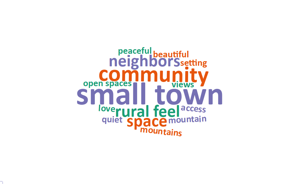A word cloud of some of the most popular words and phrases about what people value living in Mapleton includes: small town, community, rural feel, neighbors, space, open spaces, access, beautiful, love, mountain, mountains, peaceful, quiet, setting, and views.