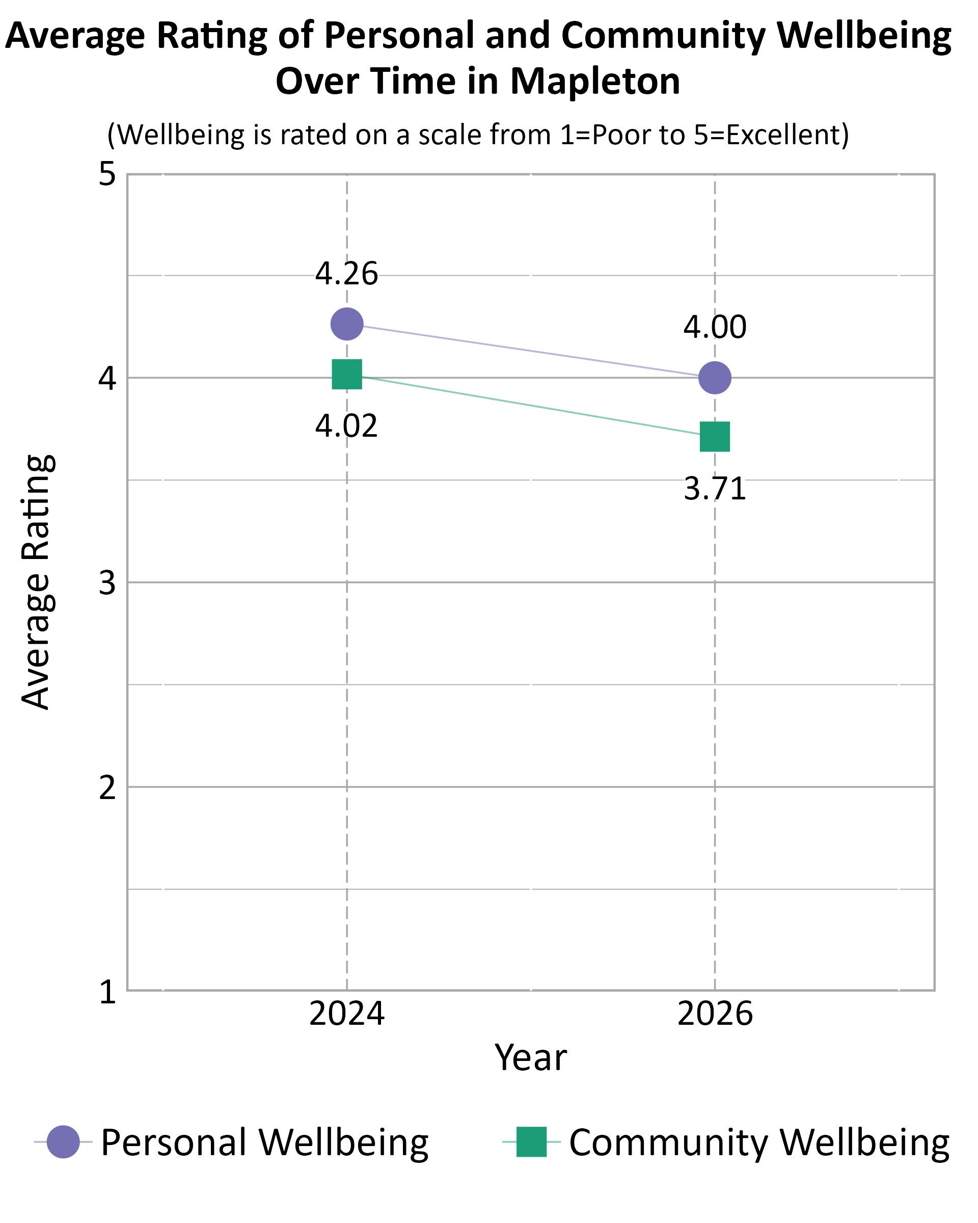 Dot Plot. Title: Average Rating of Personal and Community Wellbeing Over Time in Mapleton. Subtitle: (Wellbeing is rated on a scale from 1=Poor to 5=Excellent) Data — Community Wellbeing 2024: 4.02; Community Wellbeing 2026: 3.71; Personal Wellbeing 2024: 4.26; Personal Wellbeing 2026: 4.00