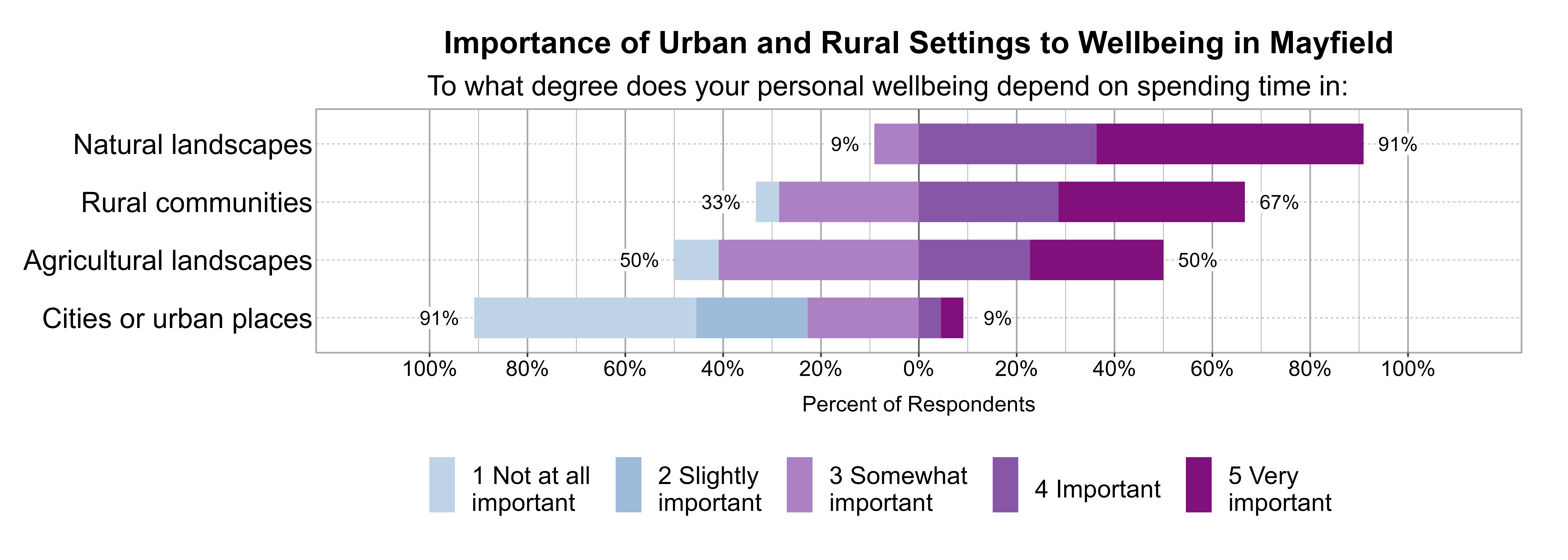 Likert Graph. Title: Importance of Urban and Rural Settings to Wellbeing in Mayfield. Subtitle: To what degree does your personal wellbeing depend on spending time in: Data — Category: Natural landscapes - 9% of respondents indicated it was 1 not at all, 2 slightly, or 3 somewhat important, while 91% of respondents indicated it was 4 important or 5 very important; Category: Rural communities - 33% of respondents indicated it was 1 not at all, 2 slightly, or 3 somewhat important, while 67% of respondents indicated it was 4 important or 5 very important; Category: Agricultural landscapes - 50% of respondents indicated it was 1 not at all, 2 slightly, or 3 somewhat important, while 50% of respondents indicated it was 4 important or 5 very important; Category: Cities or urban places - 91% of respondents indicated it was 1 not at all, 2 slightly, or 3 somewhat important, while 9% of respondents indicated it was 4 important or 5 very important
