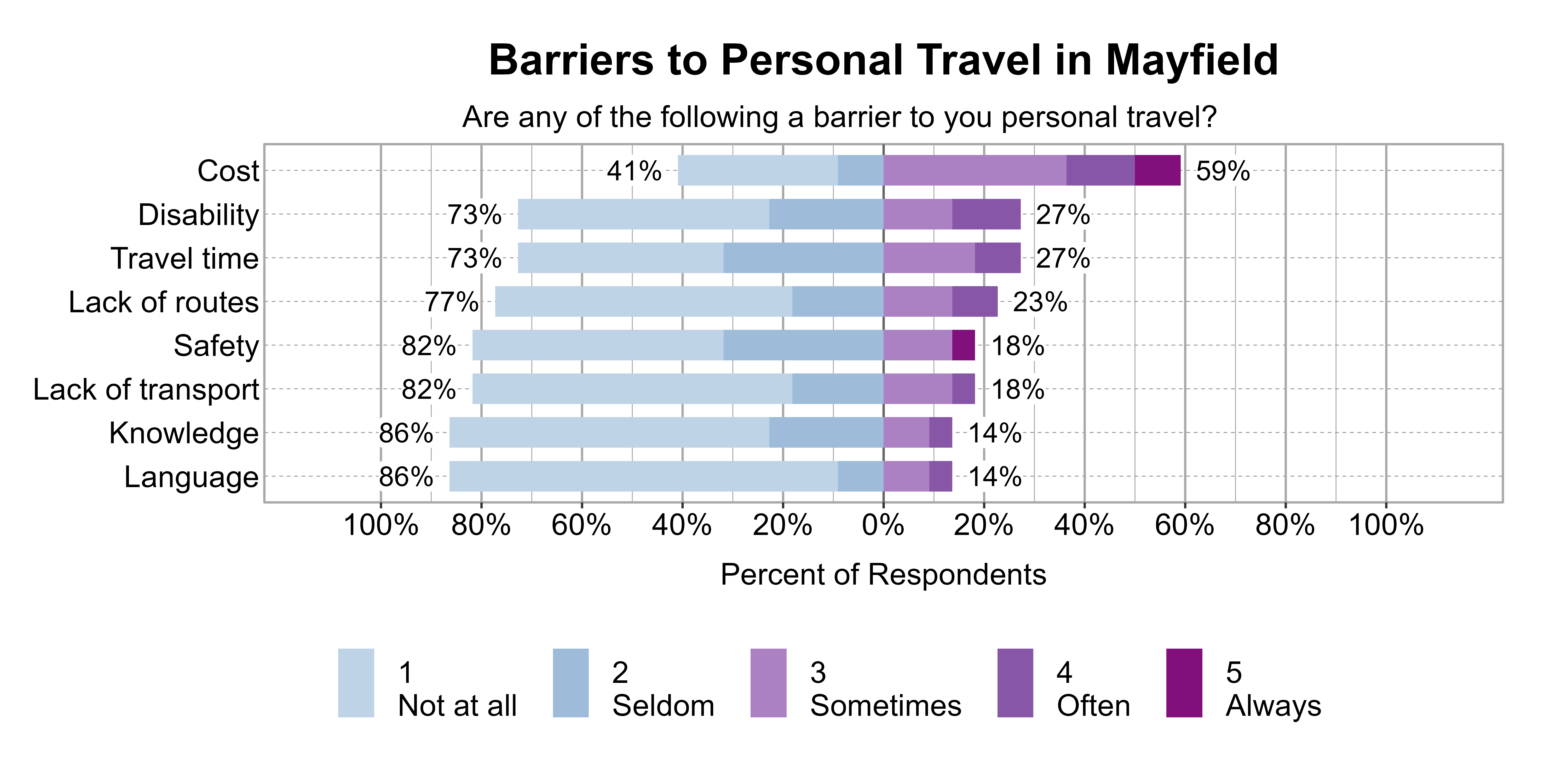 Likert Graph. Title: Barriers to Personal Travel in Mayfield. Subtitle: Are any of the following a barrier to you personal travel? Data — Category: Cost - 41% of respondents indicated it was not a barrier or seldom a barrier, while 59% of respondents indicated it was sometimes, often, or always a barrier; Category: Disability - 73% of respondents indicated it was not a barrier or seldom a barrier, while 27% of respondents indicated it was sometimes, often, or always a barrier; Category: Travel time - 73% of respondents indicated it was not a barrier or seldom a barrier, while 27% of respondents indicated it was sometimes, often, or always a barrier; Category: Lack of routes - 77% of respondents indicated it was not a barrier or seldom a barrier, while 23% of respondents indicated it was sometimes, often, or always a barrier; Category: Lack of transport - 82% of respondents indicated it was not a barrier or seldom a barrier, while 18% of respondents indicated it was sometimes, often, or always a barrier; Category: Safety - 82% of respondents indicated it was not a barrier or seldom a barrier, while 18% of respondents indicated it was sometimes, often, or always a barrier; Category: Knowledge - 86% of respondents indicated it was not a barrier or seldom a barrier, while 14% of respondents indicated it was sometimes, often, or always a barrier; Category: Language - 86% of respondents indicated it was not a barrier or seldom a barrier, while 14% of respondents indicated it was sometimes, often, or always a barrier
