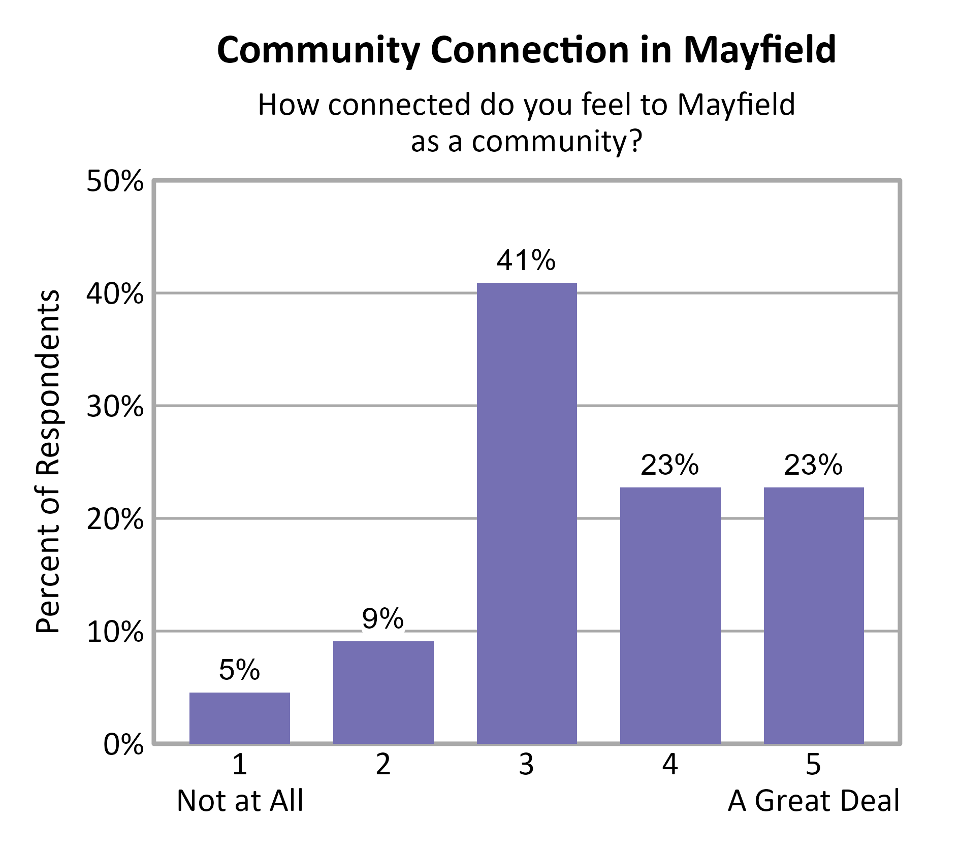 Bar Chart. Title: Community Connection in Mayfield. Subtitle: How connected do you feel to Mayfield as a community? Data — 1 Not at All: 5% of respondents; 2: 9% of respondents; 3: 41% of respondents; 4: 23% of respondents; 5 A Great Deal: 23% of respondents