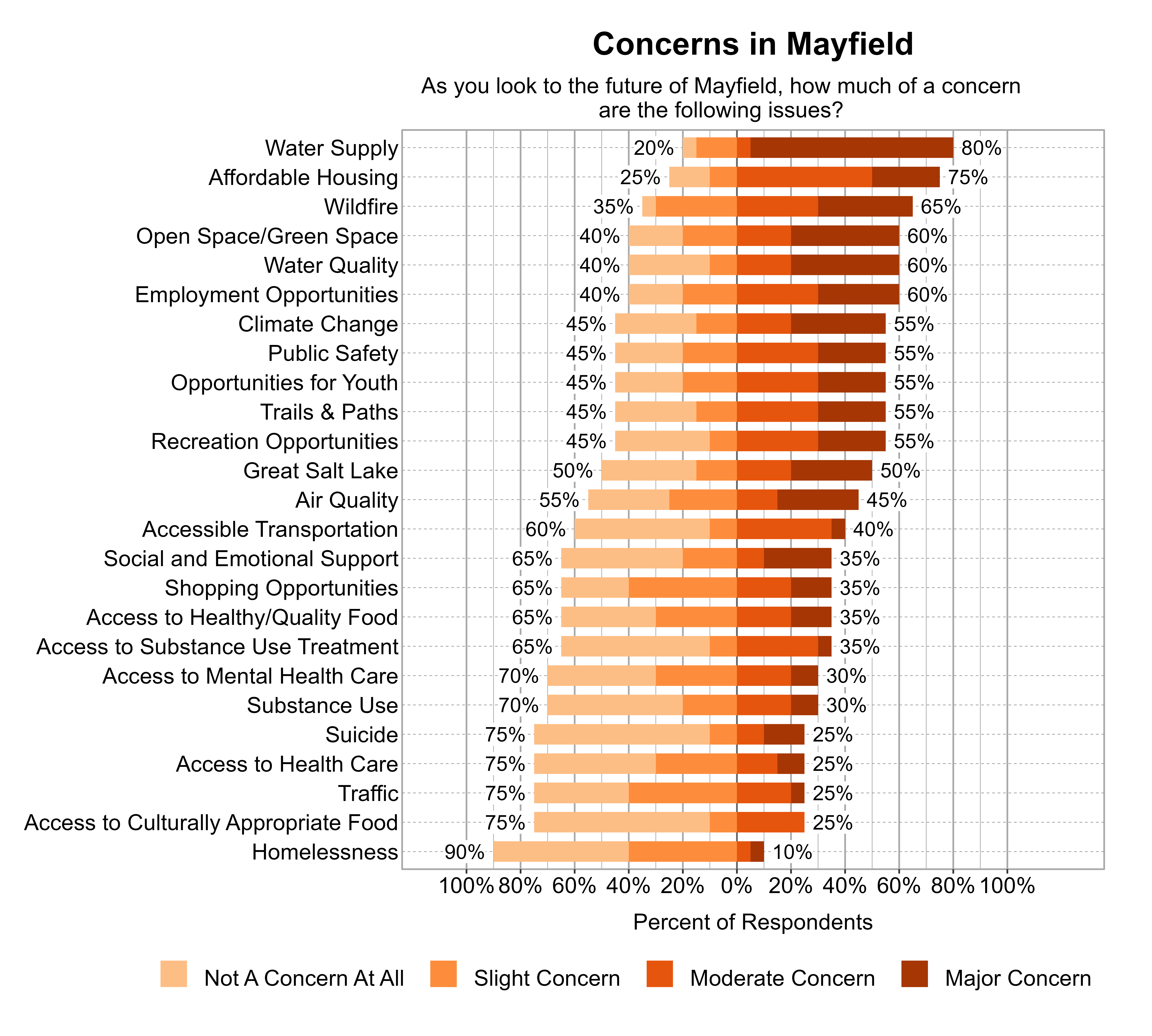 Likert Graph. Title: Concerns in Mayfield. Subtitle: As you look to the future of Mayfield, how much of a concern are the following issues? Data — Category: Water Supply - 20% of respondents indicated not a concern at all or slight concern while 80% of respondents indicated a moderate or major concern; Category: Affordable Housing - 25% of respondents indicated not a concern at all or slight concern while 75% of respondents indicated a moderate or major concern; Category: Wildfire - 35% of respondents indicated not a concern at all or slight concern while 65% of respondents indicated a moderate or major concern; Category: Employment Opportunities - 40% of respondents indicated not a concern at all or slight concern while 60% of respondents indicated a moderate or major concern; Category: Open Space/Green Space - 40% of respondents indicated not a concern at all or slight concern while 60% of respondents indicated a moderate or major concern; Category: Water Quality - 40% of respondents indicated not a concern at all or slight concern while 60% of respondents indicated a moderate or major concern; Category: Climate Change - 45% of respondents indicated not a concern at all or slight concern while 55% of respondents indicated a moderate or major concern; Category: Opportunities for Youth - 45% of respondents indicated not a concern at all or slight concern while 55% of respondents indicated a moderate or major concern; Category: Public Safety - 45% of respondents indicated not a concern at all or slight concern while 55% of respondents indicated a moderate or major concern; Category: Recreation Opportunities - 45% of respondents indicated not a concern at all or slight concern while 55% of respondents indicated a moderate or major concern; Category: Trails & Paths - 45% of respondents indicated not a concern at all or slight concern while 55% of respondents indicated a moderate or major concern; Category: Great Salt Lake - 50% of respondents indicated not a concern at all or slight concern while 50% of respondents indicated a moderate or major concern; Category: Air Quality - 55% of respondents indicated not a concern at all or slight concern while 45% of respondents indicated a moderate or major concern; Category: Accessible Transportation - 60% of respondents indicated not a concern at all or slight concern while 40% of respondents indicated a moderate or major concern; Category: Access to Healthy/Quality Food - 65% of respondents indicated not a concern at all or slight concern while 35% of respondents indicated a moderate or major concern; Category: Access to Substance Use Treatment - 65% of respondents indicated not a concern at all or slight concern while 35% of respondents indicated a moderate or major concern; Category: Shopping Opportunities - 65% of respondents indicated not a concern at all or slight concern while 35% of respondents indicated a moderate or major concern; Category: Social and Emotional Support - 65% of respondents indicated not a concern at all or slight concern while 35% of respondents indicated a moderate or major concern; Category: Access to Mental Health Care - 70% of respondents indicated not a concern at all or slight concern while 30% of respondents indicated a moderate or major concern; Category: Substance Use - 70% of respondents indicated not a concern at all or slight concern while 30% of respondents indicated a moderate or major concern; Category: Access to Culturally Appropriate Food - 75% of respondents indicated not a concern at all or slight concern while 25% of respondents indicated a moderate or major concern; Category: Access to Health Care - 75% of respondents indicated not a concern at all or slight concern while 25% of respondents indicated a moderate or major concern; Category: Suicide - 75% of respondents indicated not a concern at all or slight concern while 25% of respondents indicated a moderate or major concern; Category: Traffic - 75% of respondents indicated not a concern at all or slight concern while 25% of respondents indicated a moderate or major concern; Category: Homelessness - 90% of respondents indicated not a concern at all or slight concern while 10% of respondents indicated a moderate or major concern