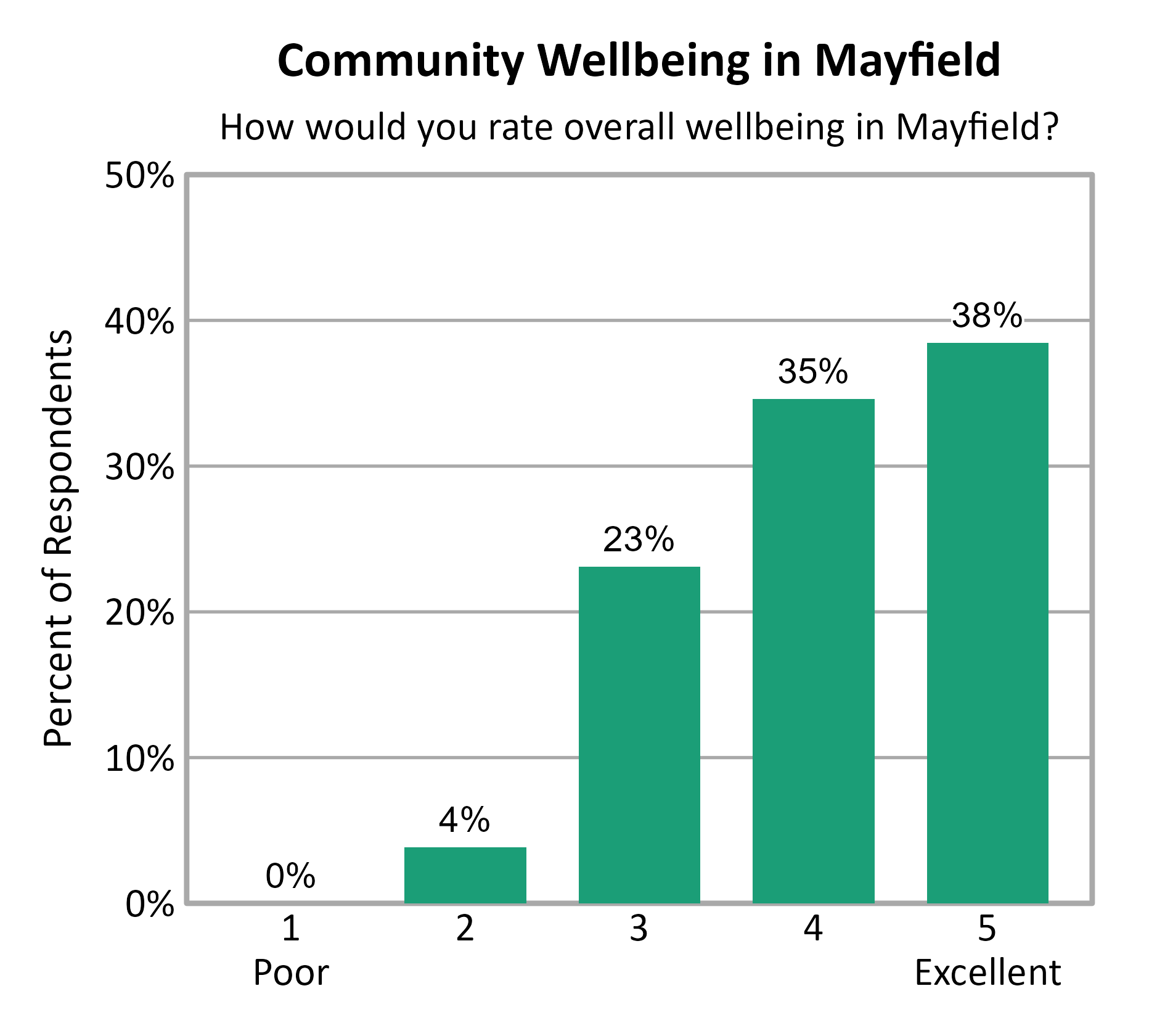 Bar Chart. Title: Community Wellbeing in Mayfield. Subtitle: How would you rate overall wellbeing in Mayfield? Data — 1 Poor: 0% of respondents; 2: 4% of respondents; 3: 23% of respondents; 4: 35% of respondents; 5 Excellent: 38% of respondents