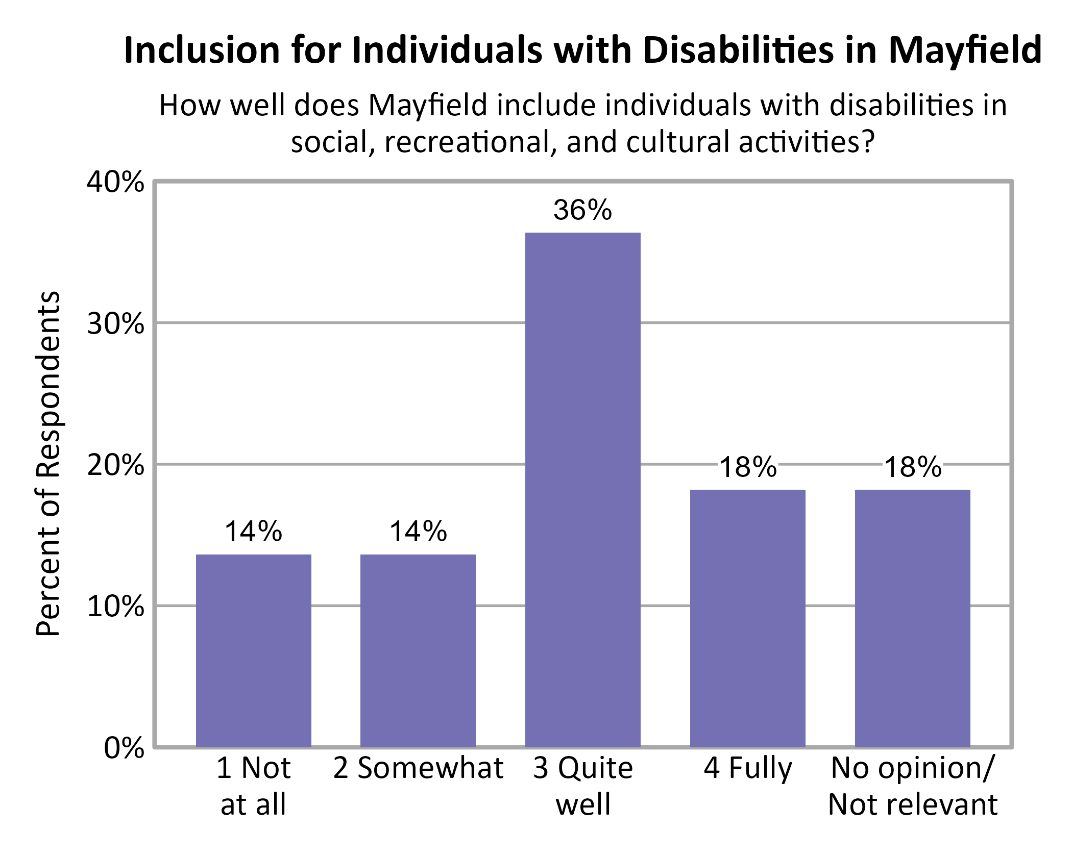 Bar Chart. Title: Inclusion for Individuals with Disabilities in Mayfield. Subtitle: How well does Mayfield include individuals with disabilities in social, recreational, and cultural activities? Data — 1 Not at all: 14% of respondents; 2 Somewhat: 14% of respondents; 3 Quite well: 36% of respondents; 4 Fully: 18% of respondents; No opinion/ Not relevant: 18% of respondents