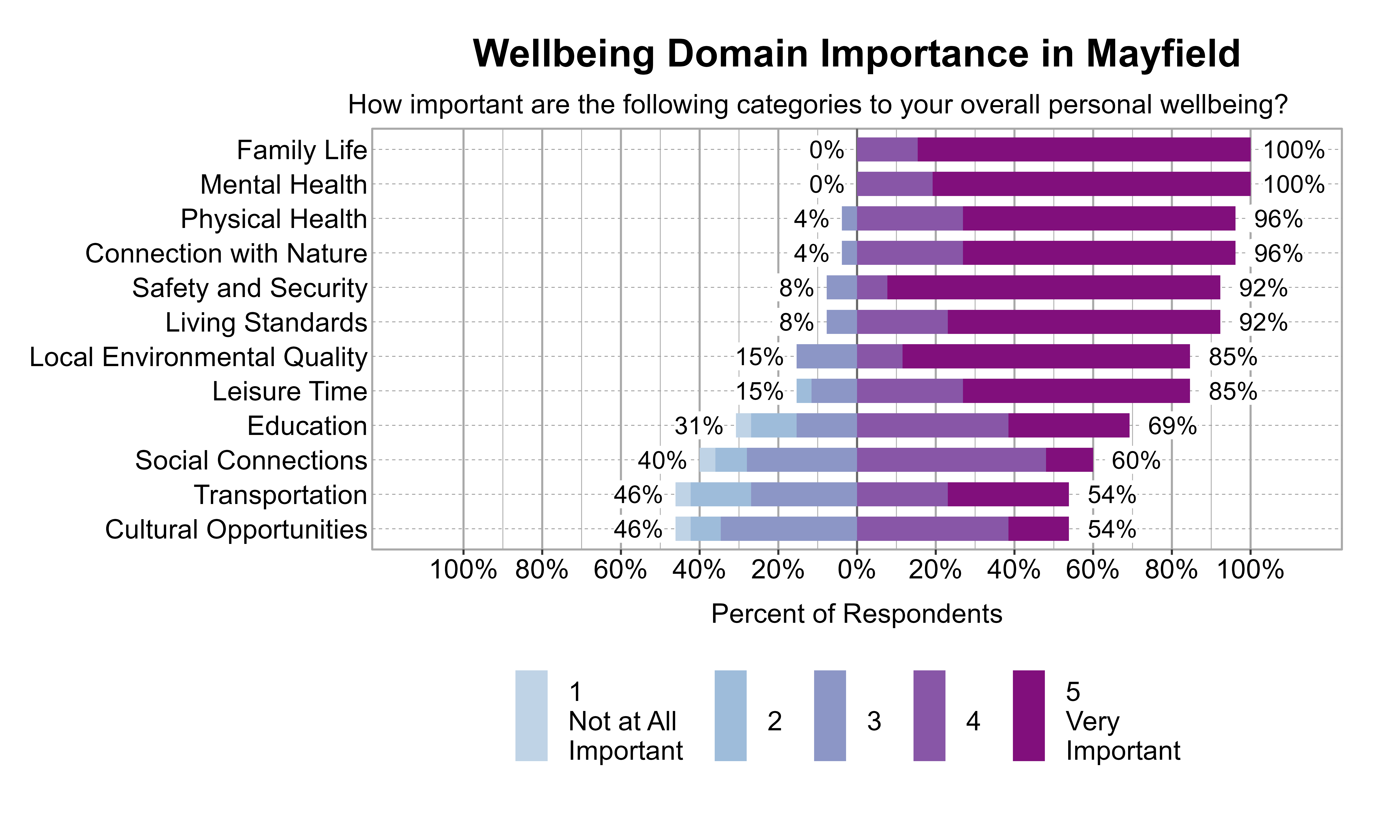 Likert Graph. Title: Wellbeing Domain Importance in Mayfield. Subtitle: How important are the following categories to your overall personal wellbeing? Data — Category: Family Life - 0% of respondents rated it as 1 Not at all important, 2, or 3, while 100% rated it as 4 or 5 Very important; Category: Mental Health - 0% of respondents rated it as 1 Not at all important, 2, or 3, while 100% rated it as 4 or 5 Very important; Category: Connection with Nature - 4% of respondents rated it as 1 Not at all important, 2, or 3, while 96% rated it as 4 or 5 Very important; Category: Physical Health - 4% of respondents rated it as 1 Not at all important, 2, or 3, while 96% rated it as 4 or 5 Very important; Category: Living Standards - 8% of respondents rated it as 1 Not at all important, 2, or 3, while 92% rated it as 4 or 5 Very important; Category: Safety and Security - 8% of respondents rated it as 1 Not at all important, 2, or 3, while 92% rated it as 4 or 5 Very important; Category: Leisure Time - 15% of respondents rated it as 1 Not at all important, 2, or 3, while 85% rated it as 4 or 5 Very important; Category: Local Environmental Quality - 15% of respondents rated it as 1 Not at all important, 2, or 3, while 85% rated it as 4 or 5 Very important; Category: Education - 31% of respondents rated it as 1 Not at all important, 2, or 3, while 69% rated it as 4 or 5 Very important; Category: Social Connections - 40% of respondents rated it as 1 Not at all important, 2, or 3, while 60% rated it as 4 or 5 Very important; Category: Cultural Opportunities - 46% of respondents rated it as 1 Not at all important, 2, or 3, while 54% rated it as 4 or 5 Very important; Category: Transportation - 46% of respondents rated it as 1 Not at all important, 2, or 3, while 54% rated it as 4 or 5 Very important