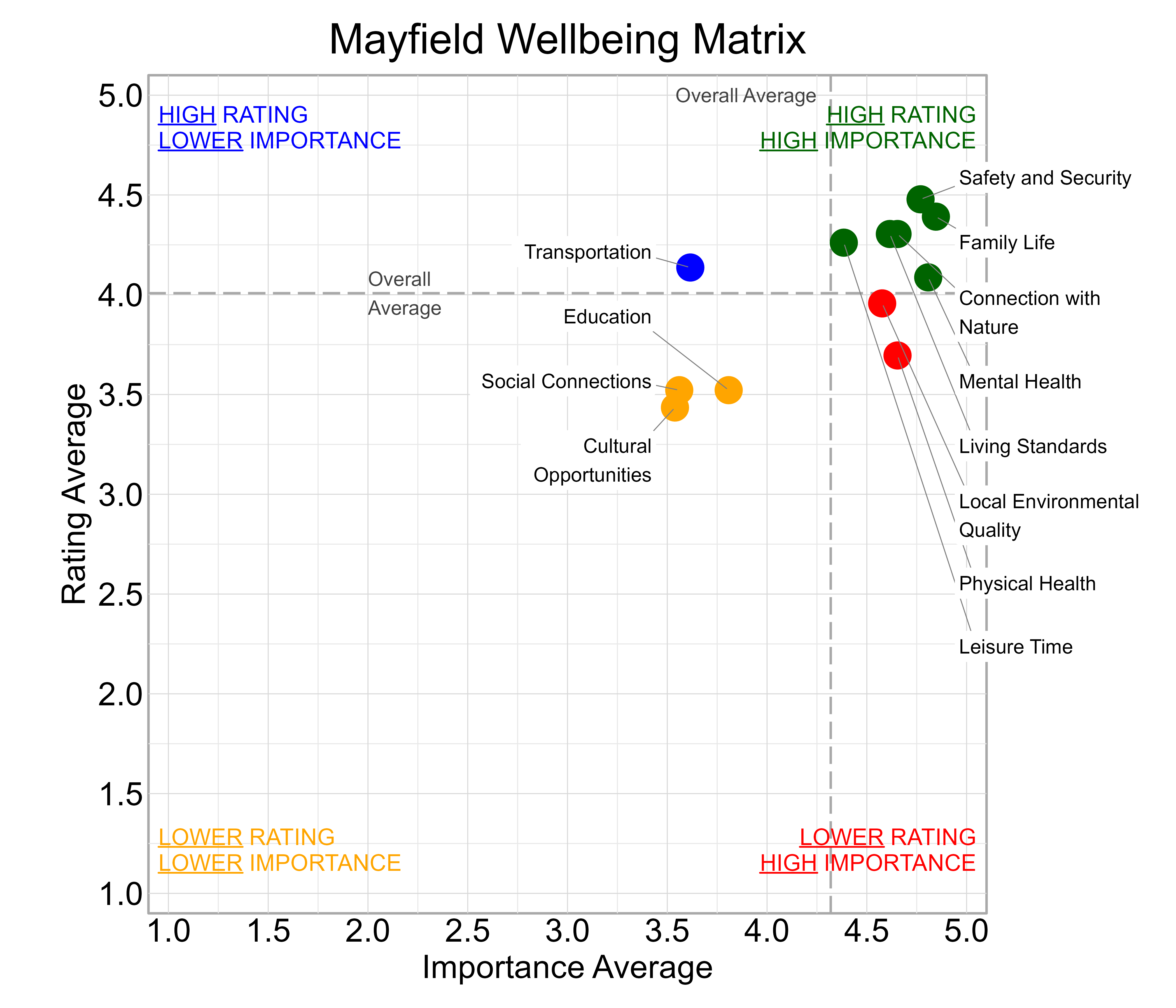 Scatterplot. Title: Mayfield Wellbeing Matrix. Subtitle: Domains are classified into four quadrants depending on their average rating and average importance as compared to the average of all the average domain ratings and the average domain importance ratings. Data — High rating, high importance (green quadrant) domains include: Connection with Nature, Family Life, Leisure Time, Living Standards, Mental Health, and Safety and Security; High rating, lower importance (blue quadrant) domains include: Transportation; Lower rating, lower importance (yellow quadrant) domains include: Cultural Opportunities, Education, and Social Connections; Lower rating, high importance (red quadrant) domains include: Local Environmental Quality and Physical Health