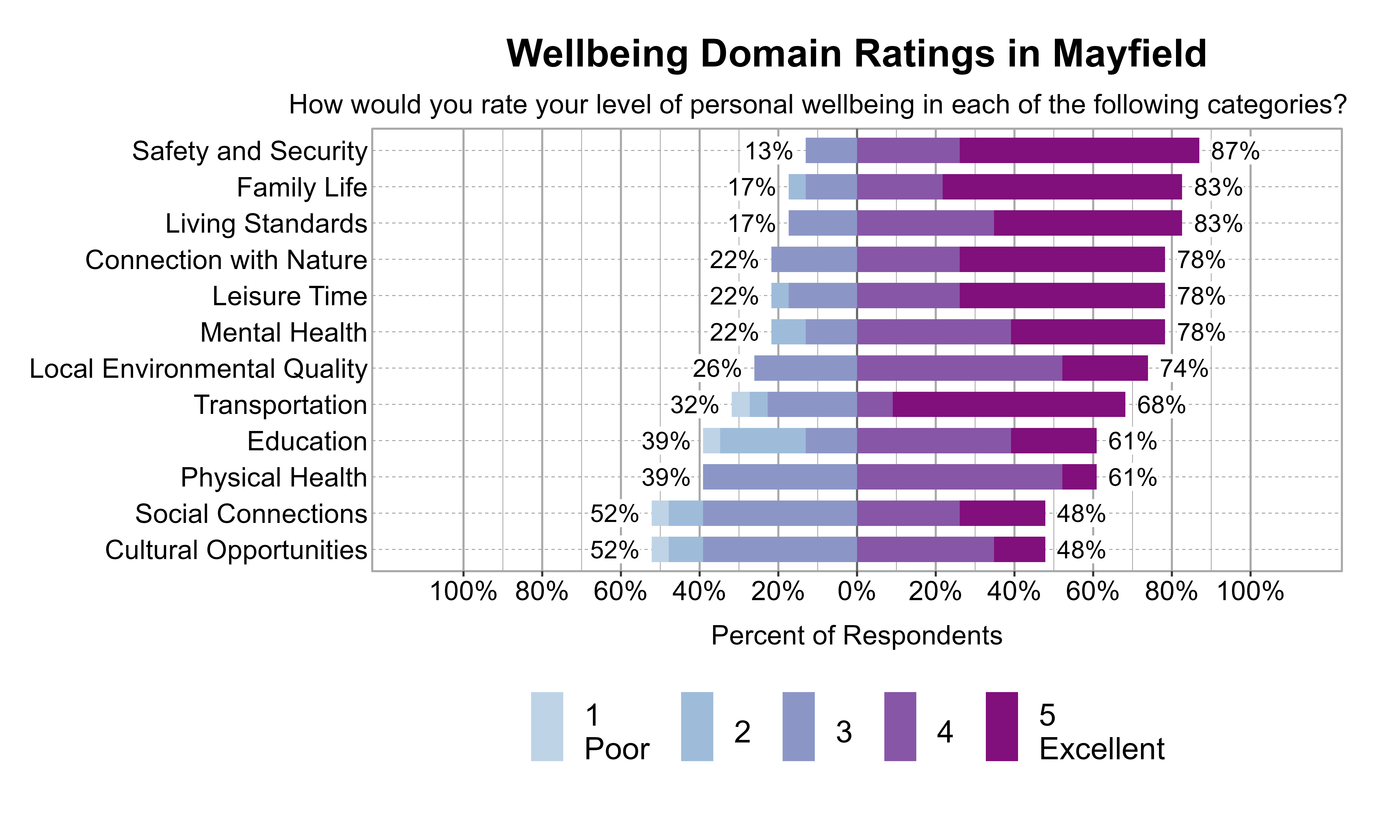 Likert Graph. Title: Wellbeing Domain Ratings in Mayfield. Subtitle: How would you rate your level of personal wellbeing in each of the following categories? Data — Category: Safety and Security - 13% of respondents rated it as 1 Poor, 2, or 3 while  87% rated it as 4, or 5 Excellent; Category: Family Life - 17% of respondents rated it as 1 Poor, 2, or 3 while  83% rated it as 4, or 5 Excellent; Category: Living Standards - 17% of respondents rated it as 1 Poor, 2, or 3 while  83% rated it as 4, or 5 Excellent; Category: Connection with Nature - 22% of respondents rated it as 1 Poor, 2, or 3 while  78% rated it as 4, or 5 Excellent; Category: Leisure Time - 22% of respondents rated it as 1 Poor, 2, or 3 while  78% rated it as 4, or 5 Excellent; Category: Mental Health - 22% of respondents rated it as 1 Poor, 2, or 3 while  78% rated it as 4, or 5 Excellent; Category: Local Environmental Quality - 26% of respondents rated it as 1 Poor, 2, or 3 while  74% rated it as 4, or 5 Excellent; Category: Transportation - 32% of respondents rated it as 1 Poor, 2, or 3 while  68% rated it as 4, or 5 Excellent; Category: Education - 39% of respondents rated it as 1 Poor, 2, or 3 while  61% rated it as 4, or 5 Excellent; Category: Physical Health - 39% of respondents rated it as 1 Poor, 2, or 3 while  61% rated it as 4, or 5 Excellent; Category: Cultural Opportunities - 52% of respondents rated it as 1 Poor, 2, or 3 while  48% rated it as 4, or 5 Excellent; Category: Social Connections - 52% of respondents rated it as 1 Poor, 2, or 3 while  48% rated it as 4, or 5 Excellent