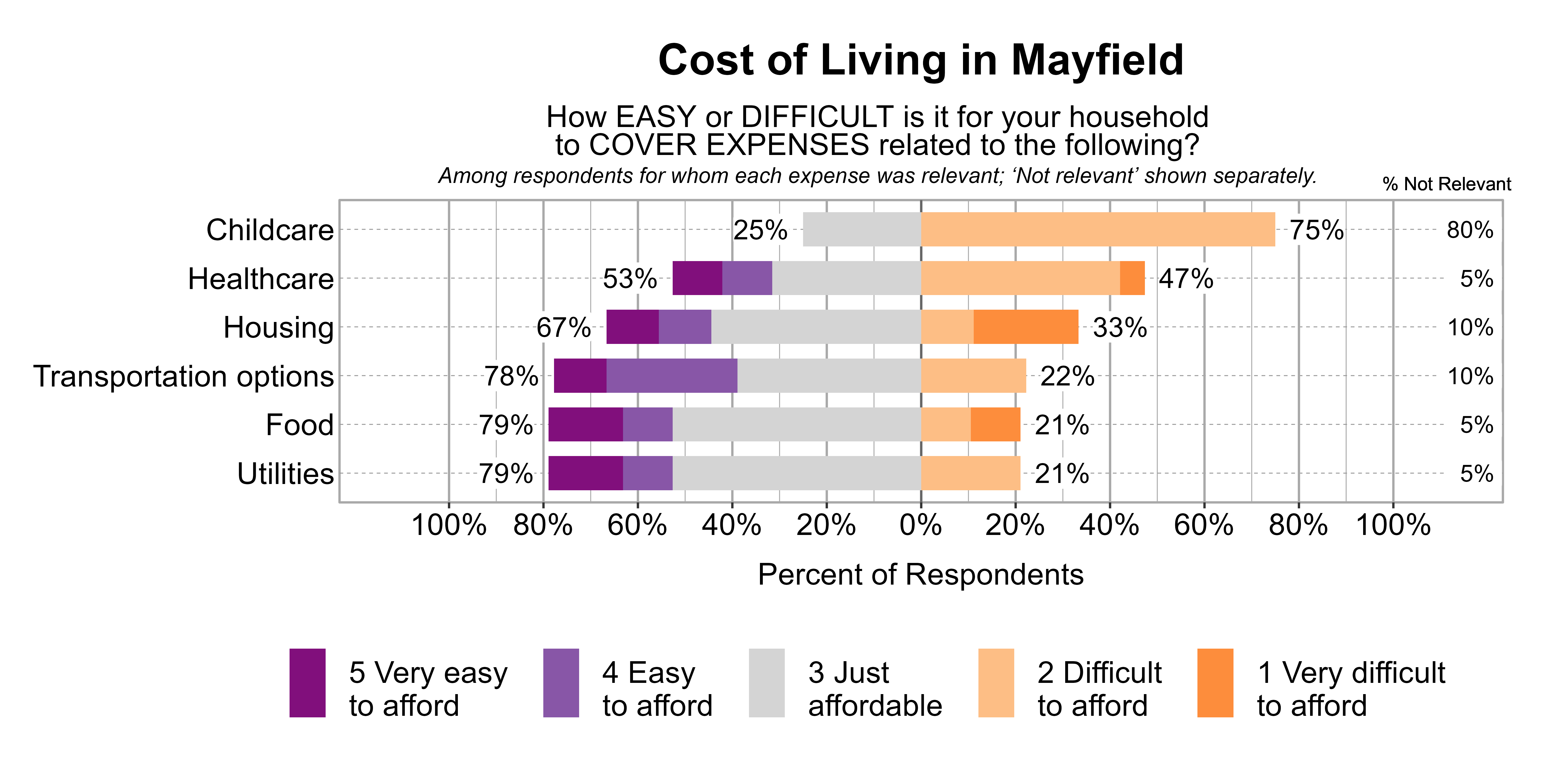 Likert Graph. Title: Cost of Living in Mayfield. Subtitle: How EASY or DIFFICULT is it for your household to COVER EXPENSES related to the following? Among respondents for whom each expense was relevant; 'Not relevant' shown separately. Data — Category: Childcare - 80% said it was not relevant. Of those that found it relevant, 75% of respondents indicated that it was difficult or very difficult to afford, while 25% indicated that it was just affordable, easy, or very easy to afford; Category: Healthcare - 5% said it was not relevant. Of those that found it relevant, 47% of respondents indicated that it was difficult or very difficult to afford, while 53% indicated that it was just affordable, easy, or very easy to afford; Category: Housing - 10% said it was not relevant. Of those that found it relevant, 33% of respondents indicated that it was difficult or very difficult to afford, while 67% indicated that it was just affordable, easy, or very easy to afford; Category: Transportation options - 10% said it was not relevant. Of those that found it relevant, 22% of respondents indicated that it was difficult or very difficult to afford, while 78% indicated that it was just affordable, easy, or very easy to afford; Category: Food - 5% said it was not relevant. Of those that found it relevant, 21% of respondents indicated that it was difficult or very difficult to afford, while 79% indicated that it was just affordable, easy, or very easy to afford; Category: Utilities - 5% said it was not relevant. Of those that found it relevant, 21% of respondents indicated that it was difficult or very difficult to afford, while 79% indicated that it was just affordable, easy, or very easy to afford
