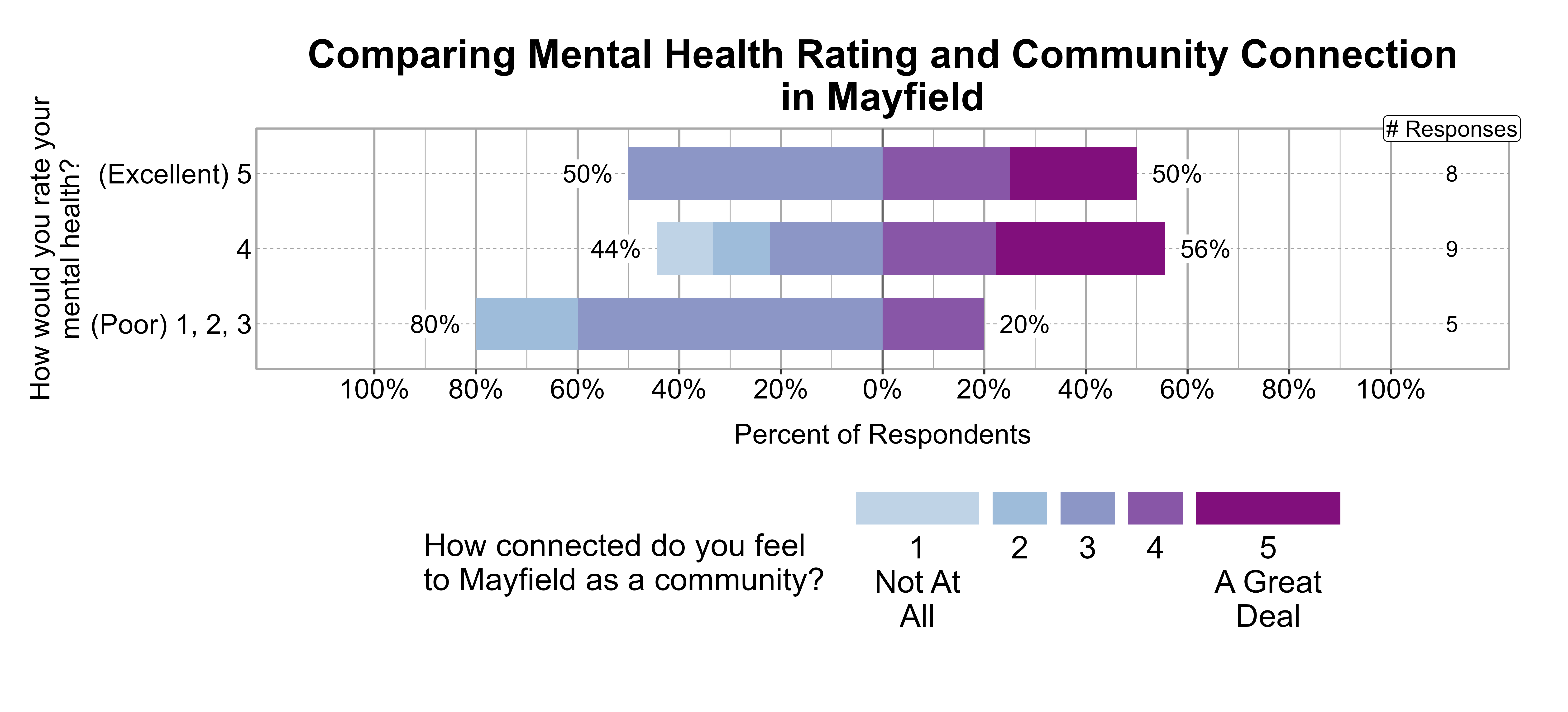 Likert Graph. Title: Comparing Mental Health Rating and Community Connection in Mayfield. Data — Of the 5 respondents that rate their mental health rating as a (Poor) 1, 2, 3, 80% indicate a community connection score of 1, 2, or 3 while 20% indicate a community connection score of 4 or 5; Of the 9 respondents that rate their mental health rating as a 4, 44% indicate a community connection score of 1, 2, or 3 while 56% indicate a community connection score of 4 or 5; Of the 8 respondents that rate their mental health rating as a (Excellent) 5, 50% indicate a community connection score of 1, 2, or 3 while 50% indicate a community connection score of 4 or 5