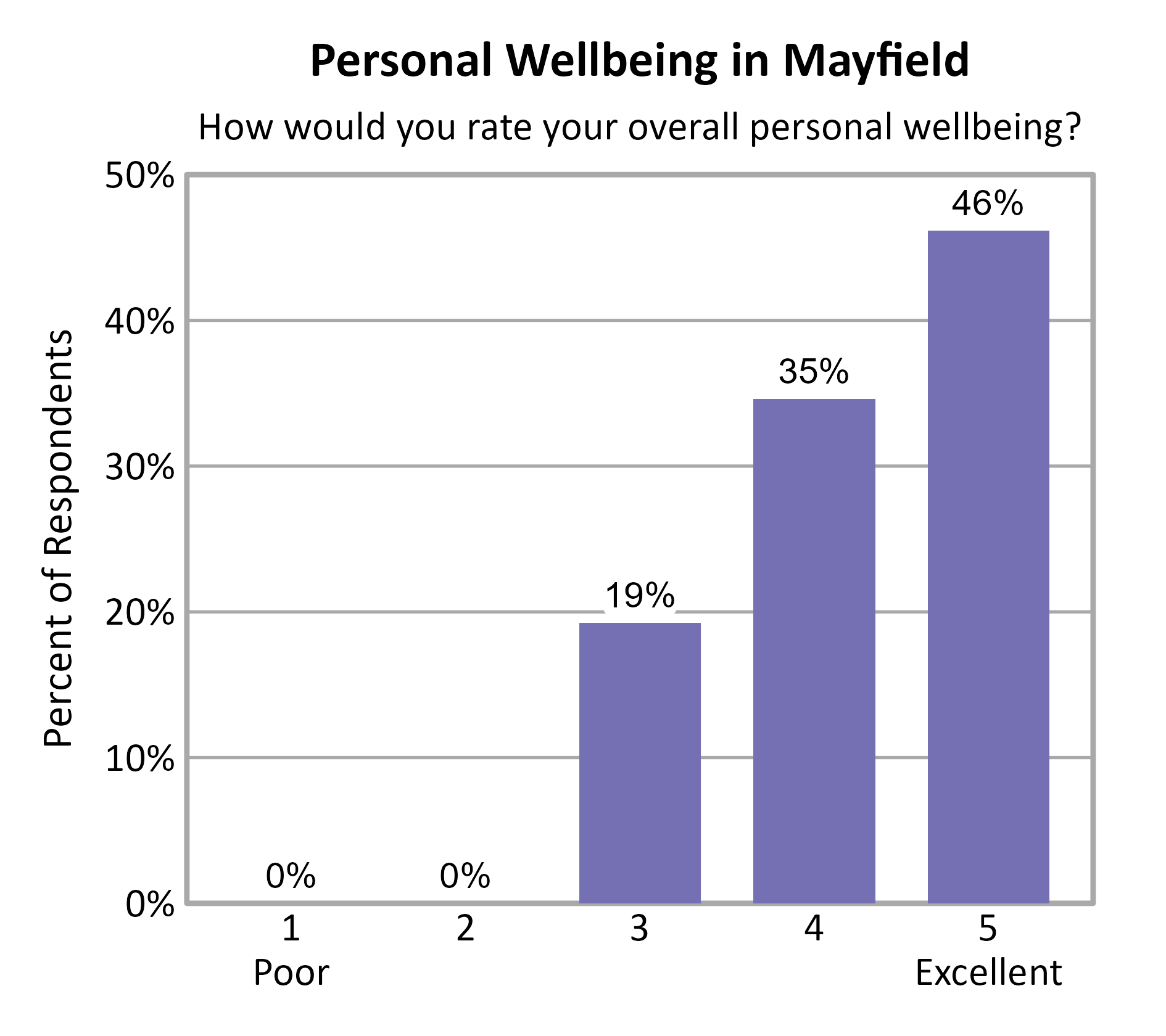 Bar Chart. Title: Personal Wellbeing in Mayfield. Subtitle: How would you rate your overall personal wellbeing? Data — 1 Poor: 0% of respondents; 2: 0% of respondents; 3: 19% of respondents; 4: 35% of respondents; 5 Excellent: 46% of respondents