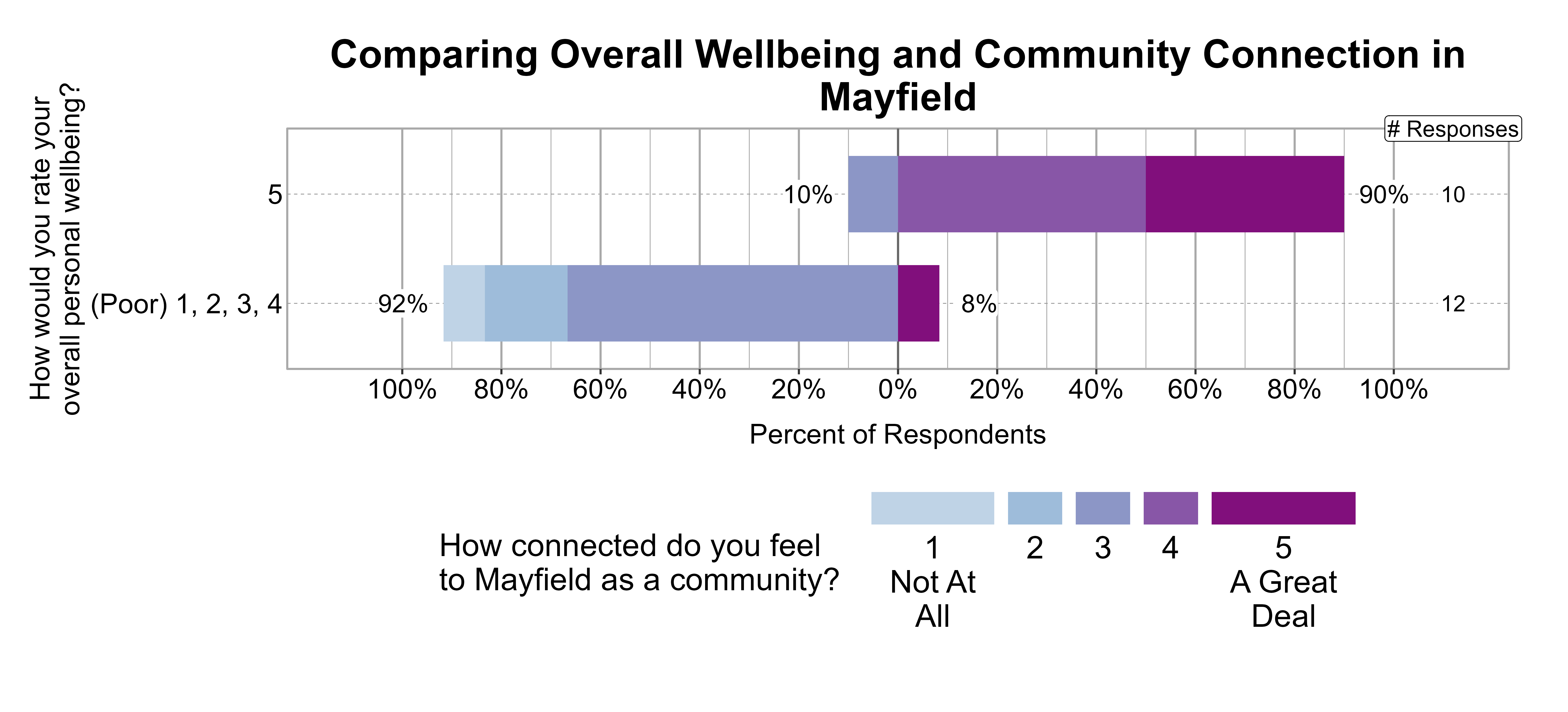 Likert Graph. Title: Comparing Overall Wellbeing and Community Connection in Mayfield. Data — Of the 12 respondents that rate their overall personal wellbeing as a (Poor) 1, 2, 3, 4, 92% indicate a community connection score of 1, 2, or 3 while 8% indicate a community connection score of 4 or 5; Of the 10 respondents that rate their overall personal wellbeing as a 5, 10% indicate a community connection score of 1, 2, or 3 while 90% indicate a community connection score of 4 or 5
