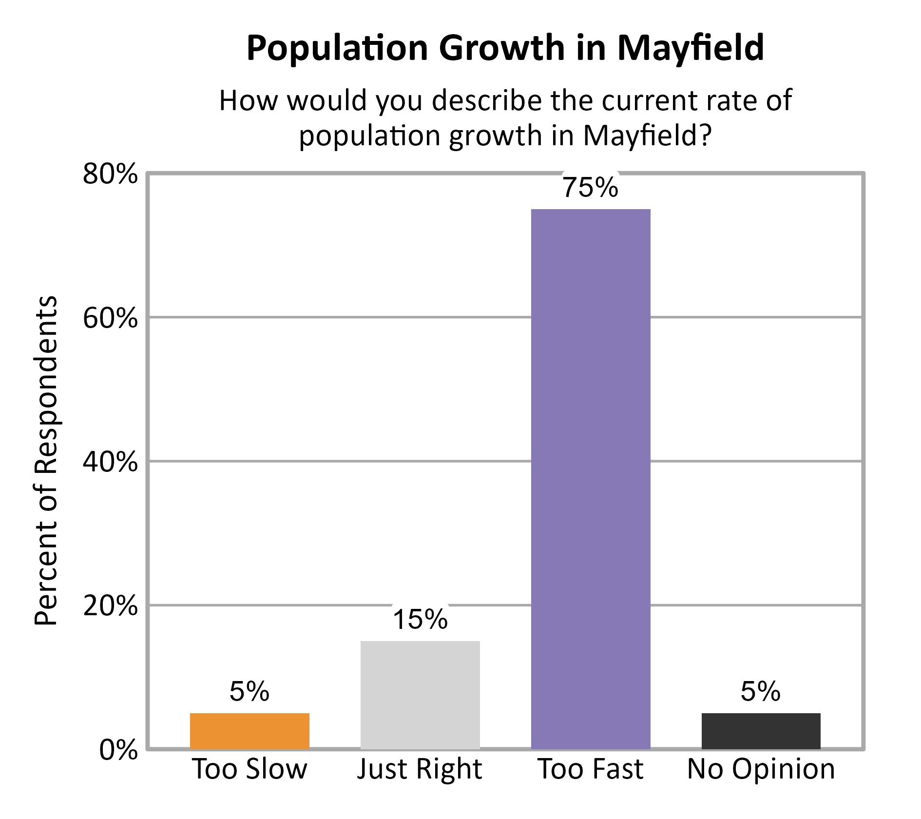 Bar Chart. Title: Population Growth in Mayfield. Subtitle: How would you describe the current rate of population growth in Mayfield? Data — Too Slow: 5% of respondents; Just Right: 15% of respondents; Too Fast: 75% of respondents; No Opinion: 5% of respondents