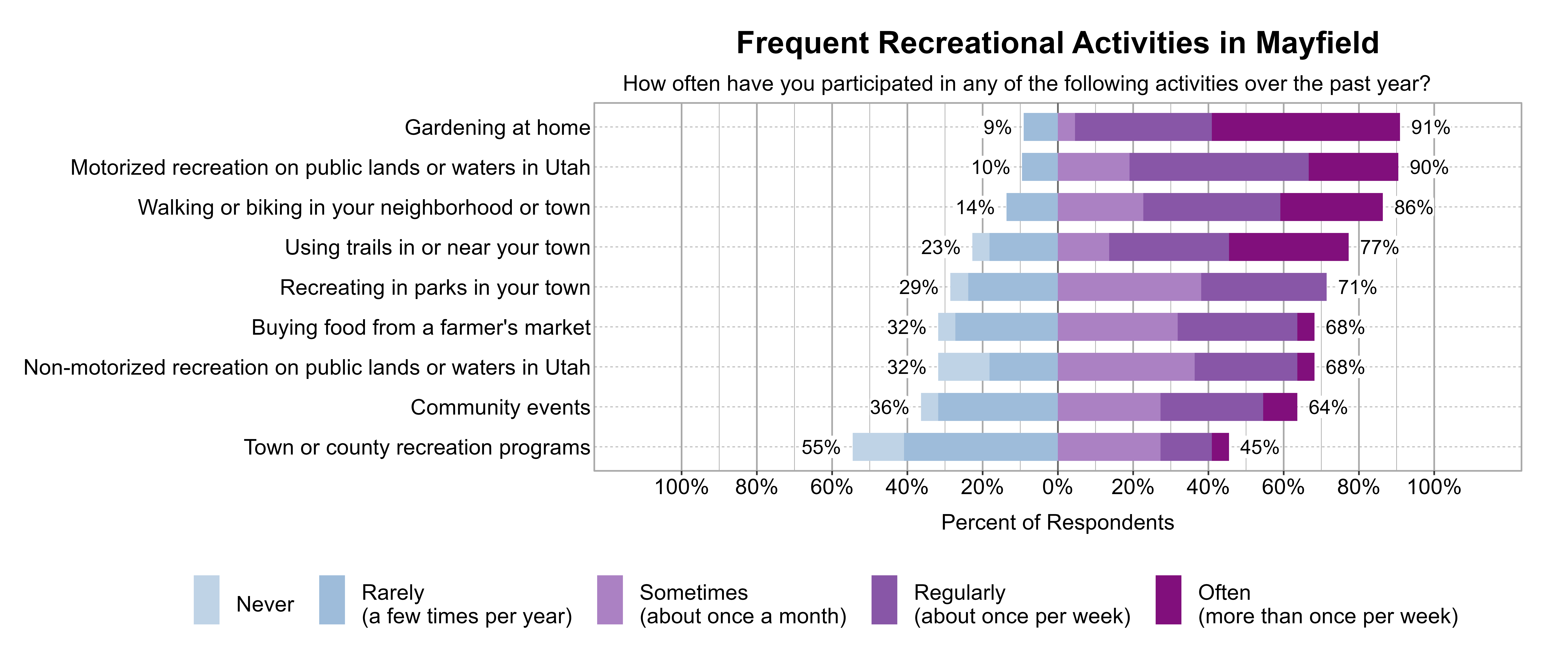 Likert Graph. Title: Frequent Recreational Activities in Mayfield. Subtitle: How often have you participated in any of the following activities over the past year? Data — Category: Gardening at home - 9% of respondents indicated it was Rarely (a few times per year) or Never, while 91% of respondents indicated it was at least Sometimes (once a month), Regularly (about once per week), or Often (more than once per week); Category: Motorized recreation on public lands or waters in Utah - 10% of respondents indicated it was Rarely (a few times per year) or Never, while 90% of respondents indicated it was at least Sometimes (once a month), Regularly (about once per week), or Often (more than once per week); Category: Walking or biking in your neighborhood or town - 14% of respondents indicated it was Rarely (a few times per year) or Never, while 86% of respondents indicated it was at least Sometimes (once a month), Regularly (about once per week), or Often (more than once per week); Category: Using trails in or near your town - 23% of respondents indicated it was Rarely (a few times per year) or Never, while 77% of respondents indicated it was at least Sometimes (once a month), Regularly (about once per week), or Often (more than once per week); Category: Recreating in parks in your town - 29% of respondents indicated it was Rarely (a few times per year) or Never, while 71% of respondents indicated it was at least Sometimes (once a month), Regularly (about once per week), or Often (more than once per week); Category: Buying food from a farmer's market - 32% of respondents indicated it was Rarely (a few times per year) or Never, while 68% of respondents indicated it was at least Sometimes (once a month), Regularly (about once per week), or Often (more than once per week); Category: Non-motorized recreation on public lands or waters in Utah - 32% of respondents indicated it was Rarely (a few times per year) or Never, while 68% of respondents indicated it was at least Sometimes (once a month), Regularly (about once per week), or Often (more than once per week); Category: Community events - 36% of respondents indicated it was Rarely (a few times per year) or Never, while 64% of respondents indicated it was at least Sometimes (once a month), Regularly (about once per week), or Often (more than once per week); Category: Town or county recreation programs - 55% of respondents indicated it was Rarely (a few times per year) or Never, while 45% of respondents indicated it was at least Sometimes (once a month), Regularly (about once per week), or Often (more than once per week)