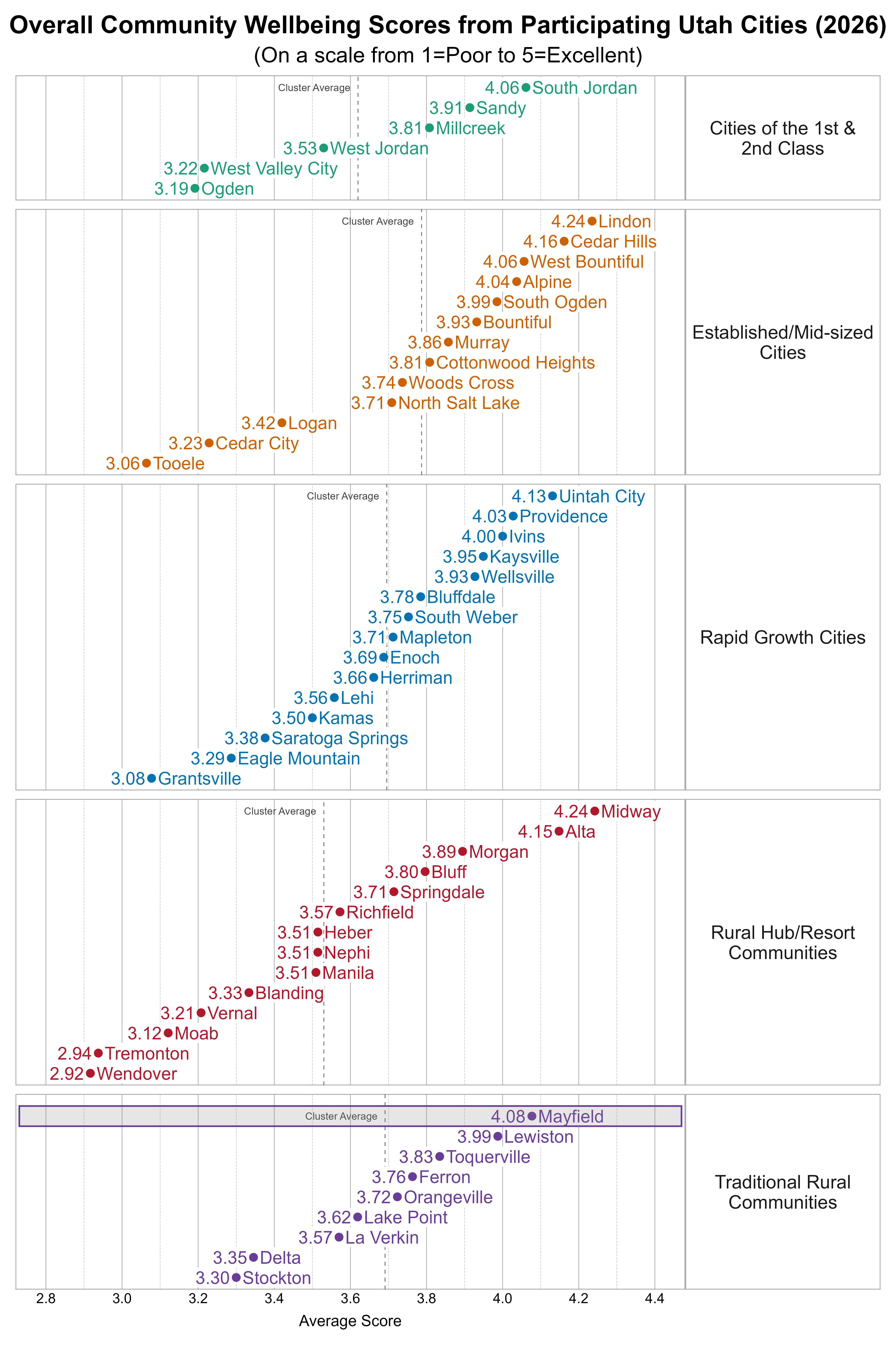 Dot Plot. Title: Overall Community Wellbeing Scores from Participating Utah Cities (2026). Subtitle: (On a scale from 1=Poor to 5=Excellent). Data — Group: Cities of the 1st & 2nd Class — Ogden Average Score 3.19; West Valley City Average Score 3.22; West Jordan Average Score 3.53; Millcreek Average Score 3.81; Sandy Average Score 3.91; South Jordan Average Score 4.06; Group: Established/Mid-sized Cities — Tooele Average Score 3.06; Cedar City Average Score 3.23; Logan Average Score 3.42; North Salt Lake Average Score 3.71; Woods Cross Average Score 3.74; Cottonwood Heights Average Score 3.81; Murray Average Score 3.86; Bountiful Average Score 3.93; South Ogden Average Score 3.99; Alpine Average Score 4.04; West Bountiful Average Score 4.06; Cedar Hills Average Score 4.16; Lindon Average Score 4.24; Group: Rapid Growth Cities — Grantsville Average Score 3.08; Eagle Mountain Average Score 3.29; Saratoga Springs Average Score 3.38; Kamas Average Score 3.50; Lehi Average Score 3.56; Herriman Average Score 3.66; Enoch Average Score 3.69; Mapleton Average Score 3.71; South Weber Average Score 3.75; Bluffdale Average Score 3.78; Wellsville Average Score 3.93; Kaysville Average Score 3.95; Ivins Average Score 4.00; Providence Average Score 4.03; Uintah City Average Score 4.13; Group: Rural Hub/Resort Communities — Wendover Average Score 2.92; Tremonton Average Score 2.94; Moab Average Score 3.12; Vernal Average Score 3.21; Blanding Average Score 3.33; Heber Average Score 3.51; Manila Average Score 3.51; Nephi Average Score 3.51; Richfield Average Score 3.57; Springdale Average Score 3.71; Bluff Average Score 3.80; Morgan Average Score 3.89; Alta Average Score 4.15; Midway Average Score 4.24; Group: Traditional Rural Communities — Stockton Average Score 3.30; Delta Average Score 3.35; La Verkin Average Score 3.57; Lake Point Average Score 3.62; Orangeville Average Score 3.72; Ferron Average Score 3.76; Toquerville Average Score 3.83; Lewiston Average Score 3.99; Mayfield Average Score 4.08