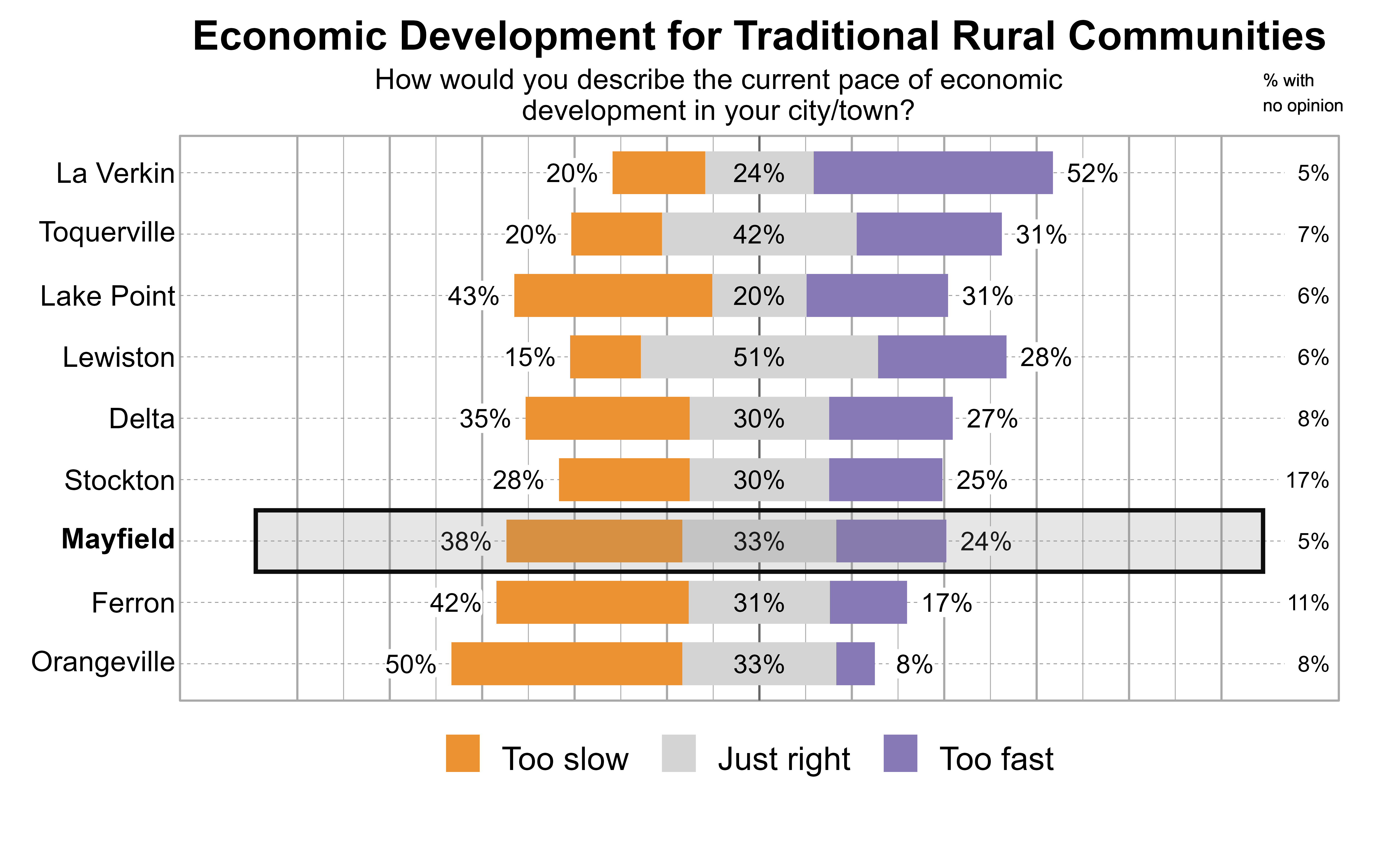 Likert Graph. Title: Economic Development for Traditional Rural Communities. Subtitle: How would you describe the current pace of economic development in your city/town? Data — City: La Verkin - 20% of respondents indicated that it was too slow, 24% just right, 52% too fast, and 5% had no opinion; City: Toquerville - 20% of respondents indicated that it was too slow, 42% just right, 31% too fast, and 7% had no opinion; City: Lake Point - 43% of respondents indicated that it was too slow, 20% just right, 31% too fast, and 6% had no opinion; City: Lewiston - 15% of respondents indicated that it was too slow, 51% just right, 28% too fast, and 6% had no opinion; City: Delta - 35% of respondents indicated that it was too slow, 30% just right, 27% too fast, and 8% had no opinion; City: Stockton - 28% of respondents indicated that it was too slow, 30% just right, 25% too fast, and 17% had no opinion; City: Mayfield - 38% of respondents indicated that it was too slow, 33% just right, 24% too fast, and 5% had no opinion; City: Ferron - 42% of respondents indicated that it was too slow, 31% just right, 17% too fast, and 11% had no opinion; City: Orangeville - 50% of respondents indicated that it was too slow, 33% just right, 8% too fast, and 8% had no opinion