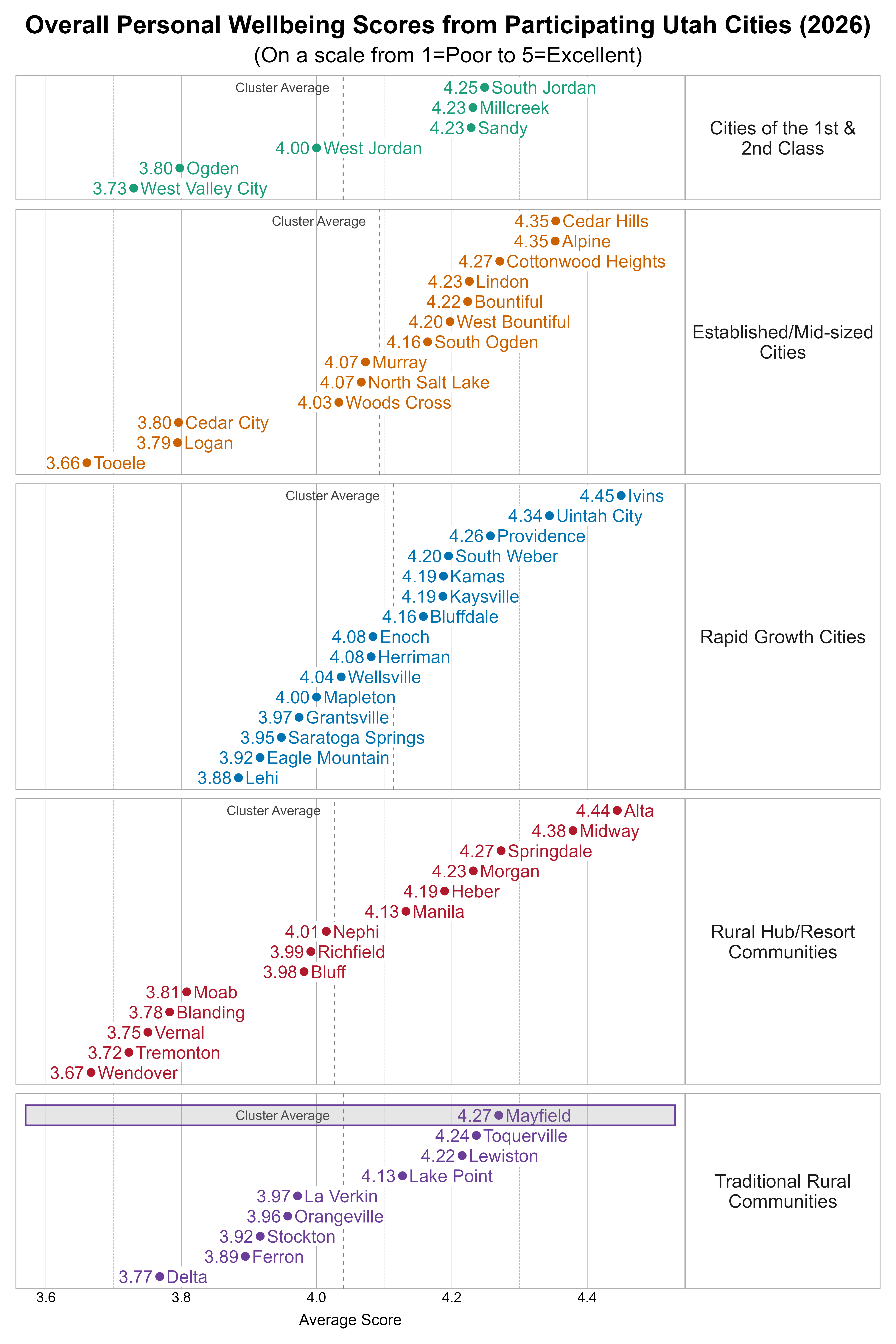 Dot Plot. Title: Overall Personal Wellbeing Scores from Participating Utah Cities (2026). Subtitle: (On a scale from 1=Poor to 5=Excellent). Data — Group: Cities of the 1st & 2nd Class — West Valley City Average Score 3.73; Ogden Average Score 3.80; West Jordan Average Score 4.00; Millcreek Average Score 4.23; Sandy Average Score 4.23; South Jordan Average Score 4.25; Group: Established/Mid-sized Cities — Tooele Average Score 3.66; Logan Average Score 3.79; Cedar City Average Score 3.80; Woods Cross Average Score 4.03; Murray Average Score 4.07; North Salt Lake Average Score 4.07; South Ogden Average Score 4.16; West Bountiful Average Score 4.20; Bountiful Average Score 4.22; Lindon Average Score 4.23; Cottonwood Heights Average Score 4.27; Alpine Average Score 4.35; Cedar Hills Average Score 4.35; Group: Rapid Growth Cities — Lehi Average Score 3.88; Eagle Mountain Average Score 3.92; Saratoga Springs Average Score 3.95; Grantsville Average Score 3.97; Mapleton Average Score 4.00; Wellsville Average Score 4.04; Enoch Average Score 4.08; Herriman Average Score 4.08; Bluffdale Average Score 4.16; Kamas Average Score 4.19; Kaysville Average Score 4.19; South Weber Average Score 4.20; Providence Average Score 4.26; Uintah City Average Score 4.34; Ivins Average Score 4.45; Group: Rural Hub/Resort Communities — Wendover Average Score 3.67; Tremonton Average Score 3.72; Vernal Average Score 3.75; Blanding Average Score 3.78; Moab Average Score 3.81; Bluff Average Score 3.98; Richfield Average Score 3.99; Nephi Average Score 4.01; Manila Average Score 4.13; Heber Average Score 4.19; Morgan Average Score 4.23; Springdale Average Score 4.27; Midway Average Score 4.38; Alta Average Score 4.44; Group: Traditional Rural Communities — Delta Average Score 3.77; Ferron Average Score 3.89; Stockton Average Score 3.92; Orangeville Average Score 3.96; La Verkin Average Score 3.97; Lake Point Average Score 4.13; Lewiston Average Score 4.22; Toquerville Average Score 4.24; Mayfield Average Score 4.27