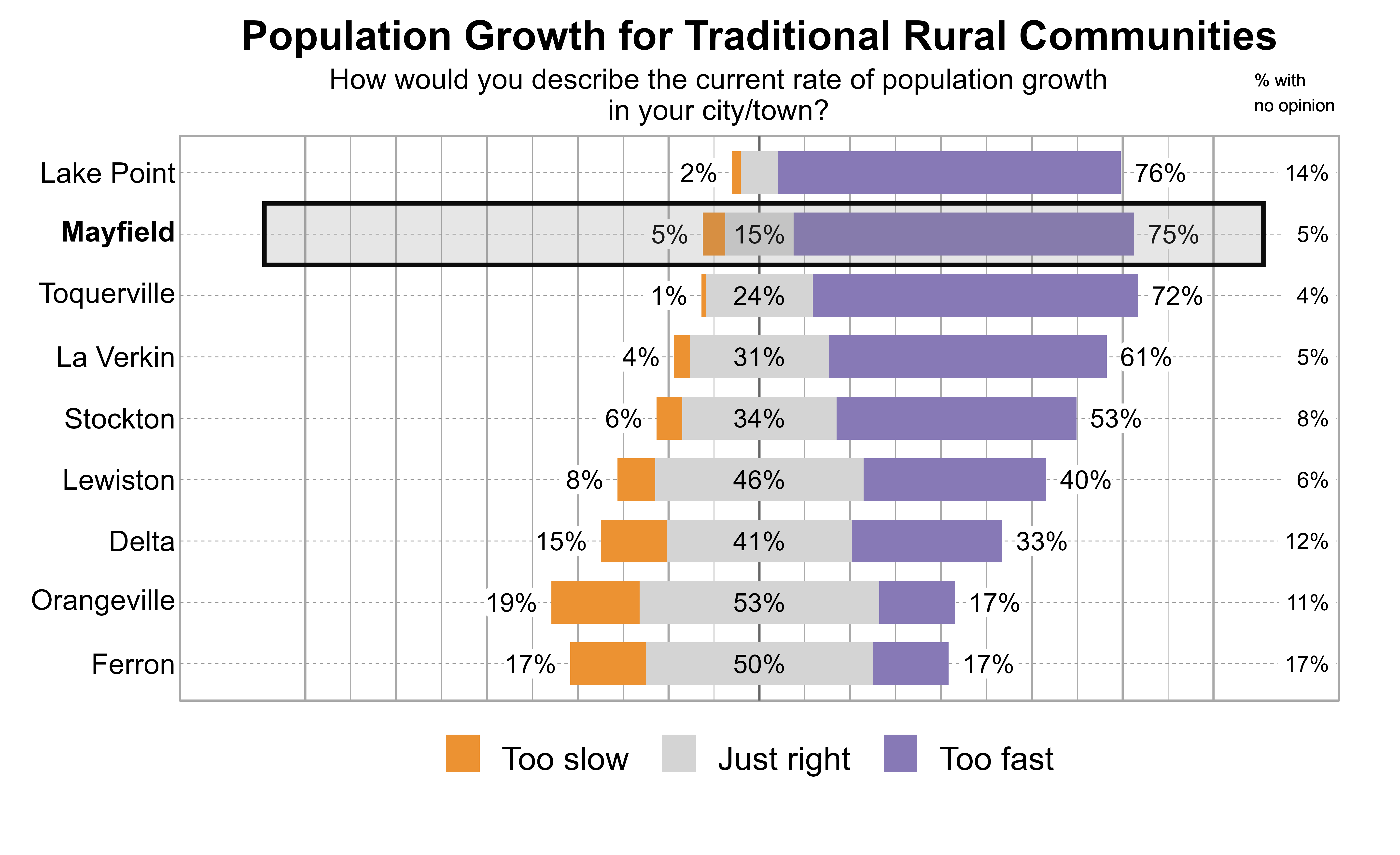 Likert Graph. Title: Population Growth for Traditional Rural Communities. Subtitle: How would you describe the current rate of population growth in your city/town? Data — City: Lake Point - 2% of respondents indicated that it was too slow, 8% just right, 76% too fast, and 14% had no opinion; City: Mayfield - 5% of respondents indicated that it was too slow, 15% just right, 75% too fast, and 5% had no opinion; City: Toquerville - 1% of respondents indicated that it was too slow, 24% just right, 72% too fast, and 4% had no opinion; City: La Verkin - 4% of respondents indicated that it was too slow, 31% just right, 61% too fast, and 5% had no opinion; City: Stockton - 6% of respondents indicated that it was too slow, 34% just right, 53% too fast, and 8% had no opinion; City: Lewiston - 8% of respondents indicated that it was too slow, 46% just right, 40% too fast, and 6% had no opinion; City: Delta - 15% of respondents indicated that it was too slow, 41% just right, 33% too fast, and 12% had no opinion; City: Orangeville - 19% of respondents indicated that it was too slow, 53% just right, 17% too fast, and 11% had no opinion; City: Ferron - 17% of respondents indicated that it was too slow, 50% just right, 17% too fast, and 17% had no opinion
