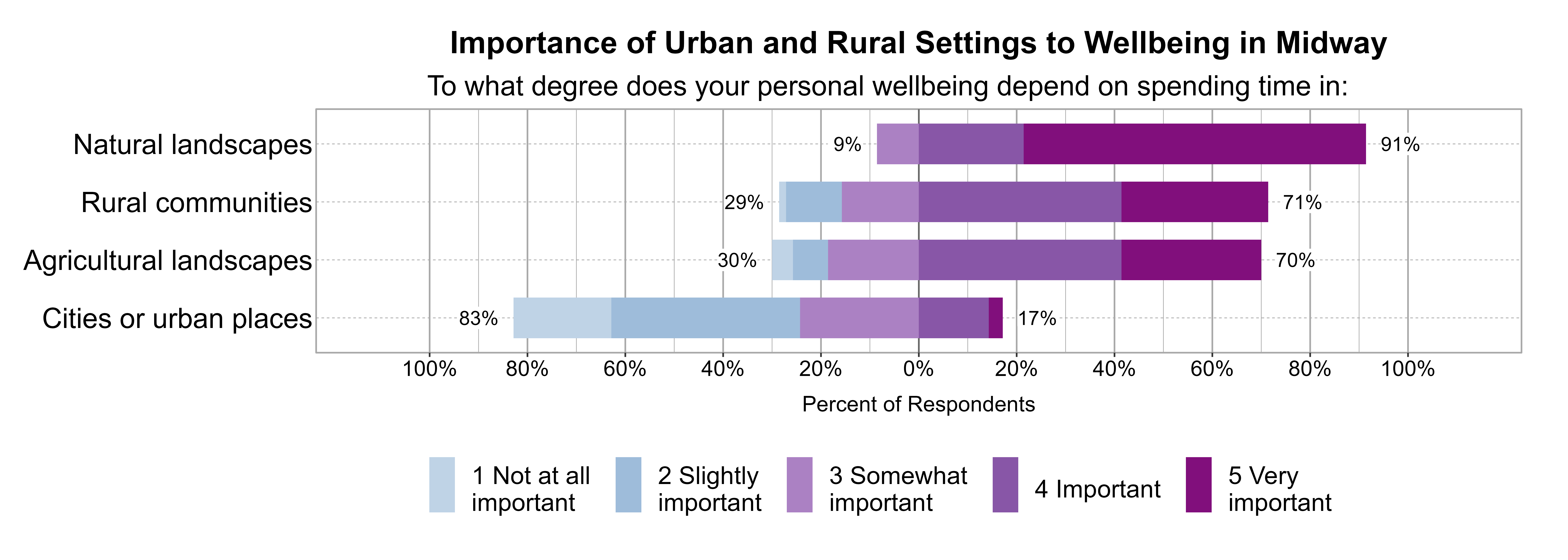Likert Graph. Title: Importance of Urban and Rural Settings to Wellbeing in Midway. Subtitle: To what degree does your personal wellbeing depend on spending time in: Data — Category: Natural landscapes - 9% of respondents indicated it was 1 not at all, 2 slightly, or 3 somewhat important, while 91% of respondents indicated it was 4 important or 5 very important; Category: Rural communities - 29% of respondents indicated it was 1 not at all, 2 slightly, or 3 somewhat important, while 71% of respondents indicated it was 4 important or 5 very important; Category: Agricultural landscapes - 30% of respondents indicated it was 1 not at all, 2 slightly, or 3 somewhat important, while 70% of respondents indicated it was 4 important or 5 very important; Category: Cities or urban places - 83% of respondents indicated it was 1 not at all, 2 slightly, or 3 somewhat important, while 17% of respondents indicated it was 4 important or 5 very important