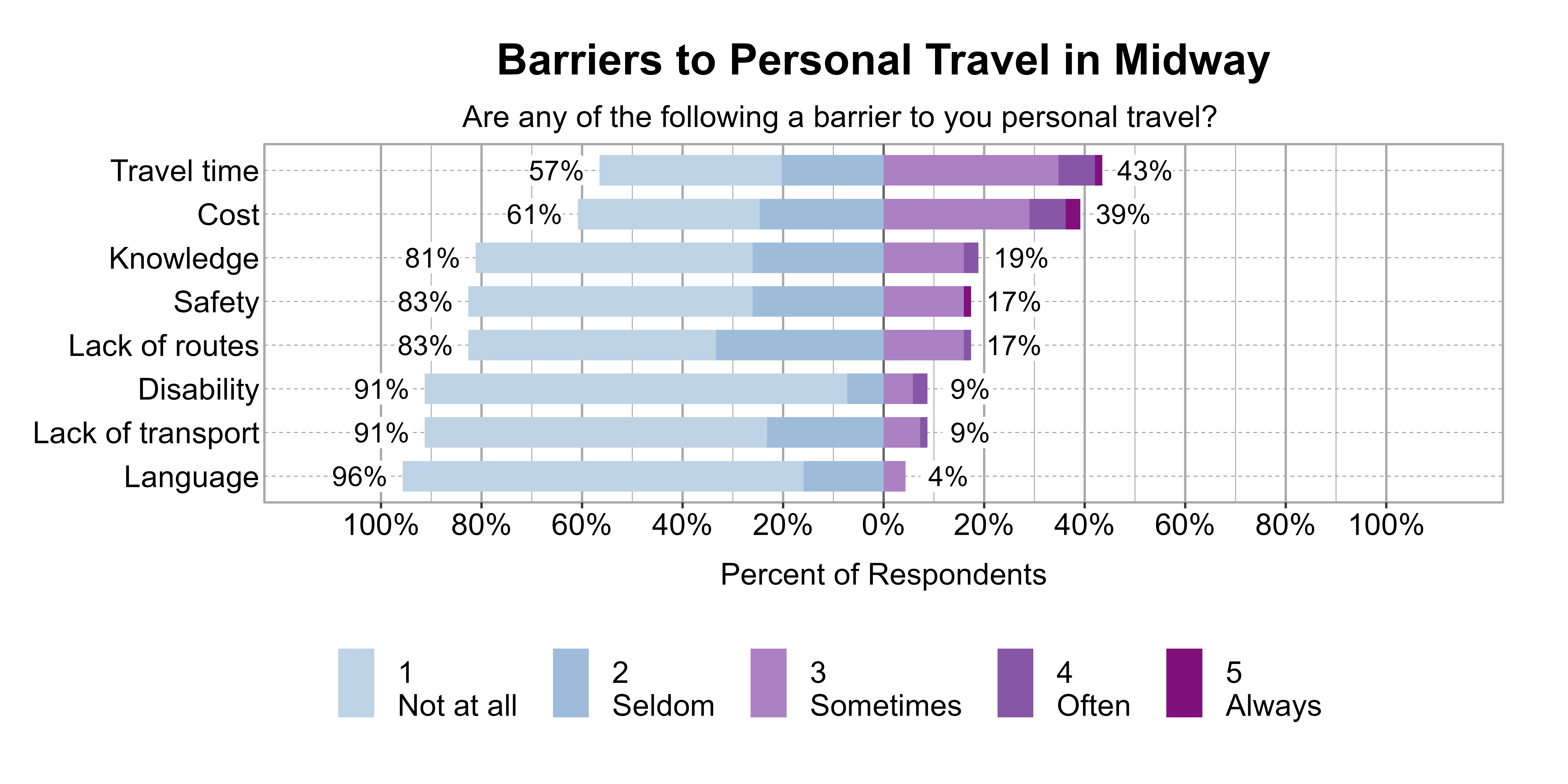 Likert Graph. Title: Barriers to Personal Travel in Midway. Subtitle: Are any of the following a barrier to you personal travel? Data — Category: Travel time - 57% of respondents indicated it was not a barrier or seldom a barrier, while 43% of respondents indicated it was sometimes, often, or always a barrier; Category: Cost - 61% of respondents indicated it was not a barrier or seldom a barrier, while 39% of respondents indicated it was sometimes, often, or always a barrier; Category: Knowledge - 81% of respondents indicated it was not a barrier or seldom a barrier, while 19% of respondents indicated it was sometimes, often, or always a barrier; Category: Lack of routes - 83% of respondents indicated it was not a barrier or seldom a barrier, while 17% of respondents indicated it was sometimes, often, or always a barrier; Category: Safety - 83% of respondents indicated it was not a barrier or seldom a barrier, while 17% of respondents indicated it was sometimes, often, or always a barrier; Category: Disability - 91% of respondents indicated it was not a barrier or seldom a barrier, while 9% of respondents indicated it was sometimes, often, or always a barrier; Category: Lack of transport - 91% of respondents indicated it was not a barrier or seldom a barrier, while 9% of respondents indicated it was sometimes, often, or always a barrier; Category: Language - 96% of respondents indicated it was not a barrier or seldom a barrier, while 4% of respondents indicated it was sometimes, often, or always a barrier