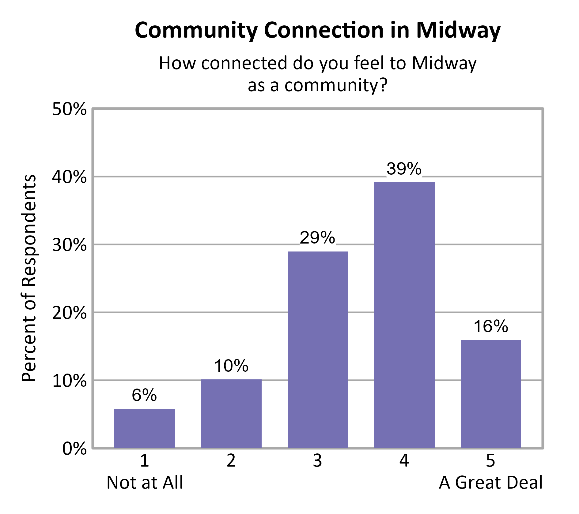 Bar Chart. Title: Community Connection in Midway. Subtitle: How connected do you feel to Midway as a community? Data — 1 Not at All: 6% of respondents; 2: 10% of respondents; 3: 29% of respondents; 4: 39% of respondents; 5 A Great Deal: 16% of respondents