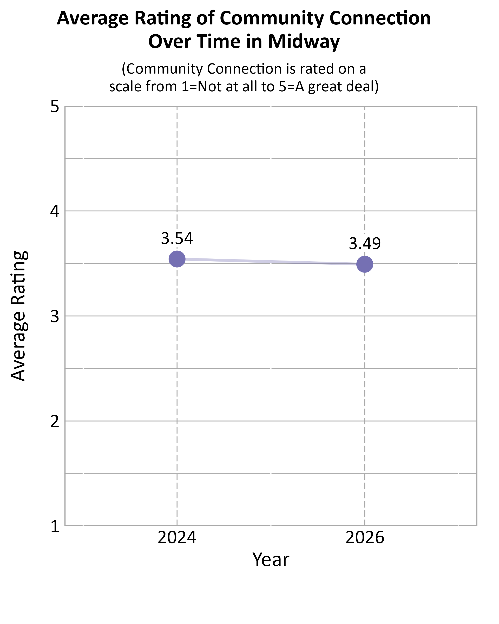 Dot Plot. Title: Average Rating of Community Connection Over Time in Midway. Subtitle: (Community Connection is rated on a scale from 1=Not at all to 5=A great deal) Data — 2024: 3.54; 2026: 3.49